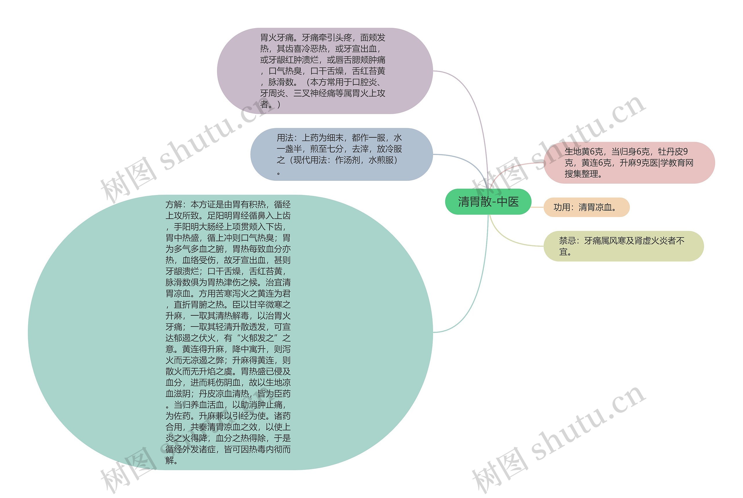 清胃散-中医思维导图
