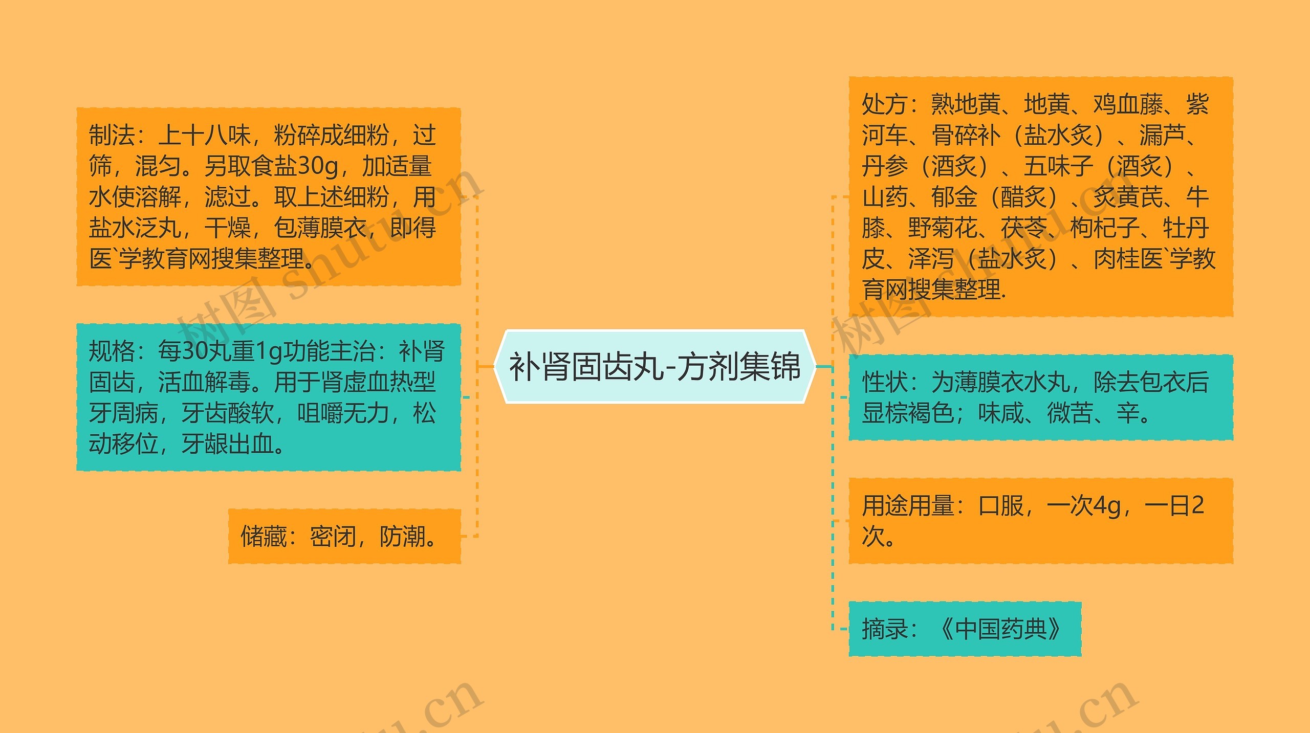 补肾固齿丸-方剂集锦思维导图