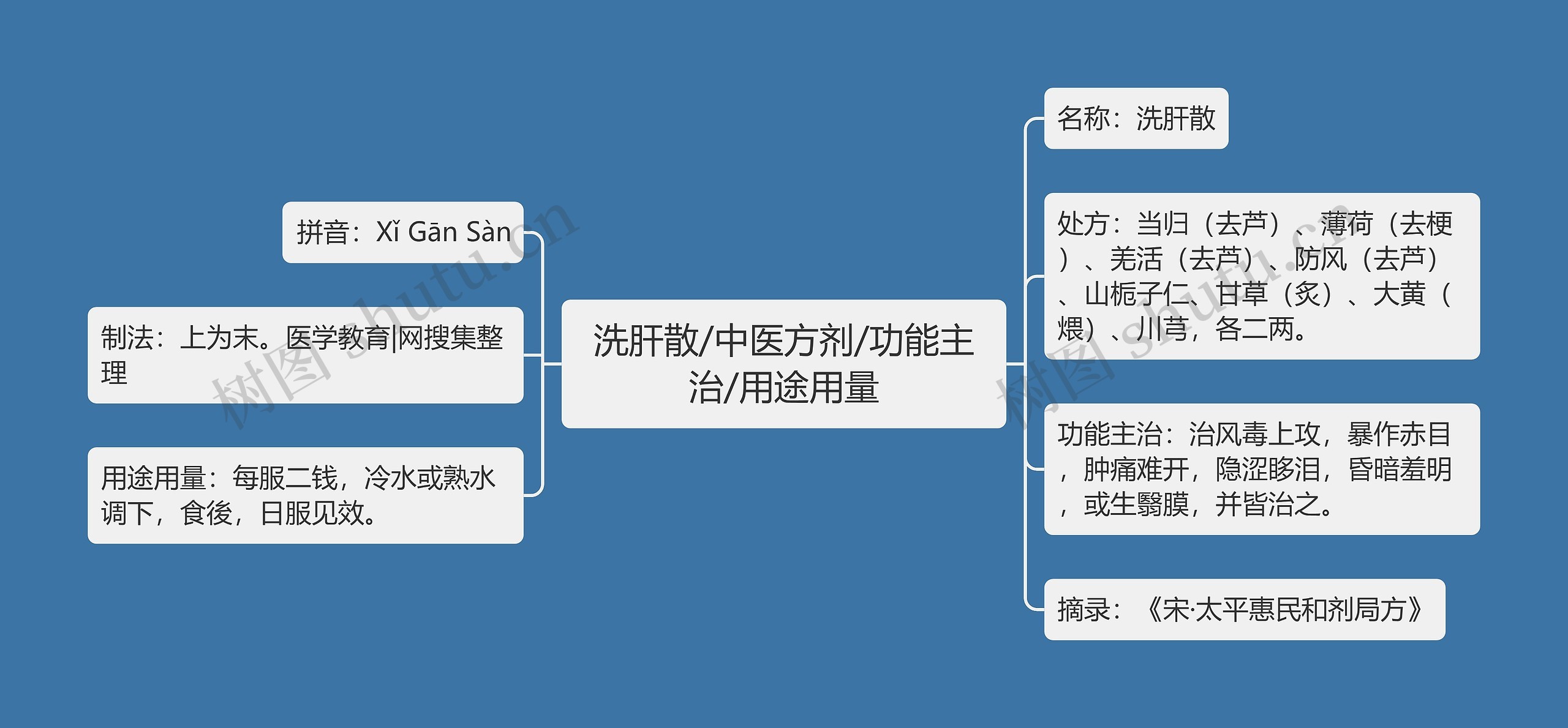 洗肝散/中医方剂/功能主治/用途用量