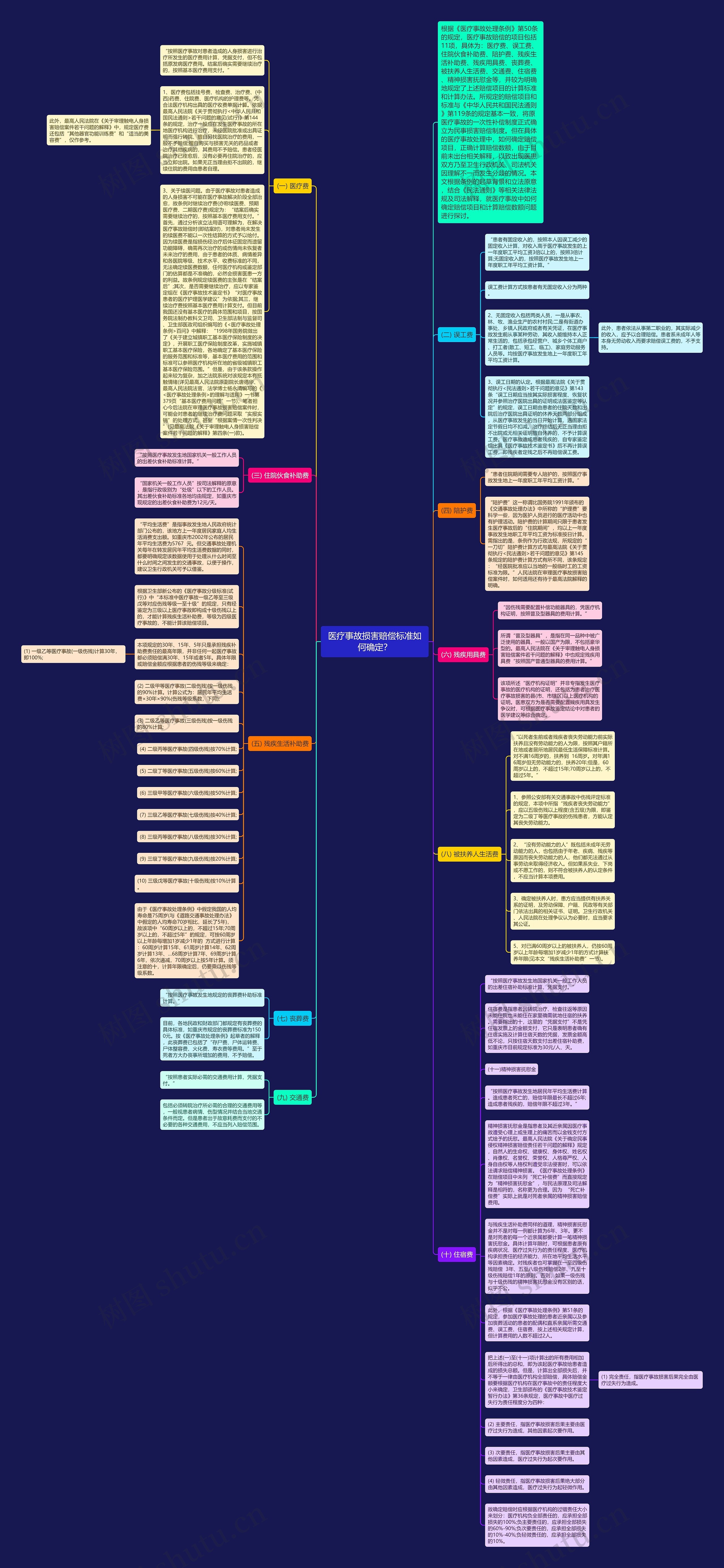 医疗事故损害赔偿标准如何确定？思维导图