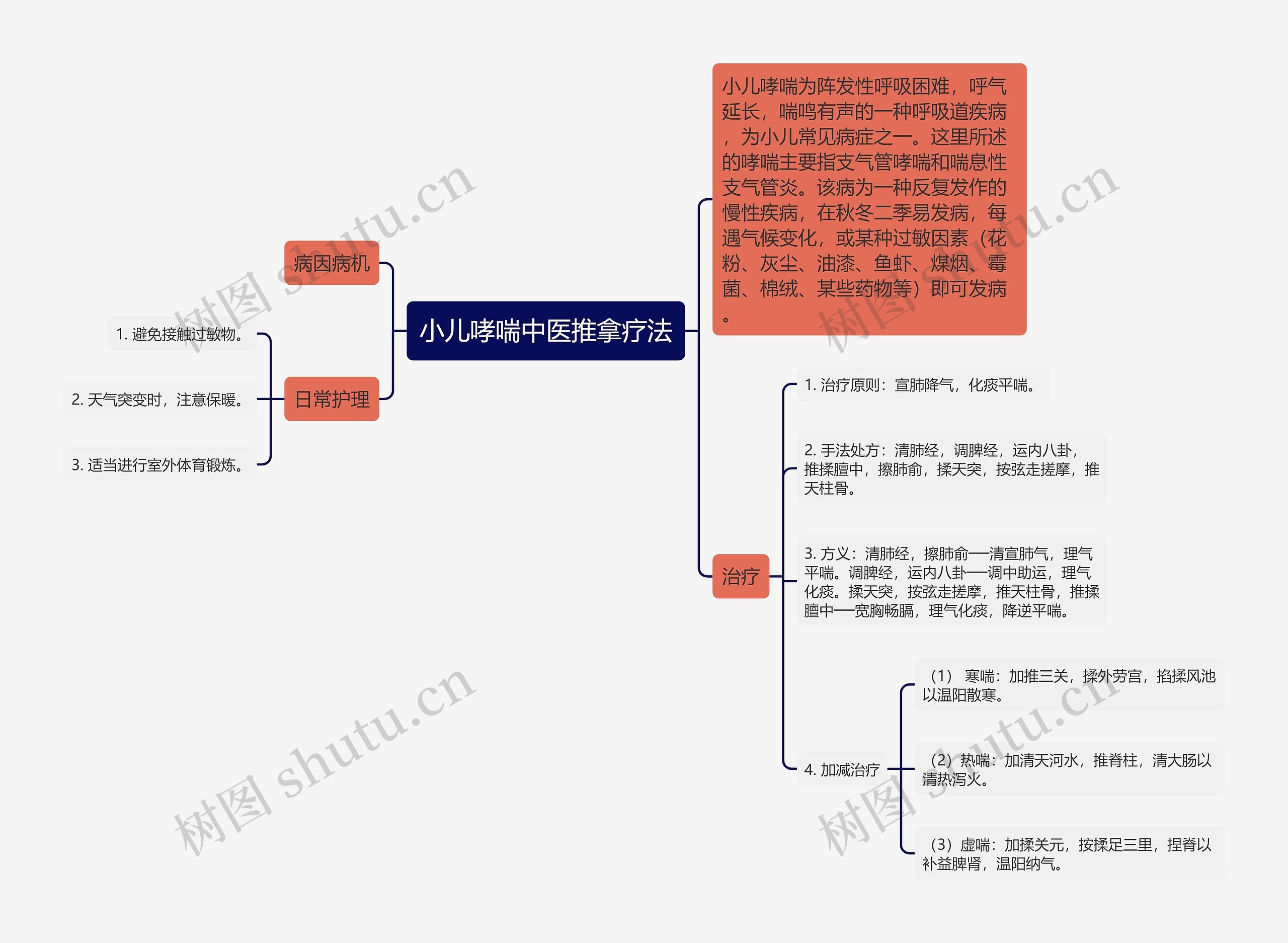 小儿哮喘中医推拿疗法思维导图