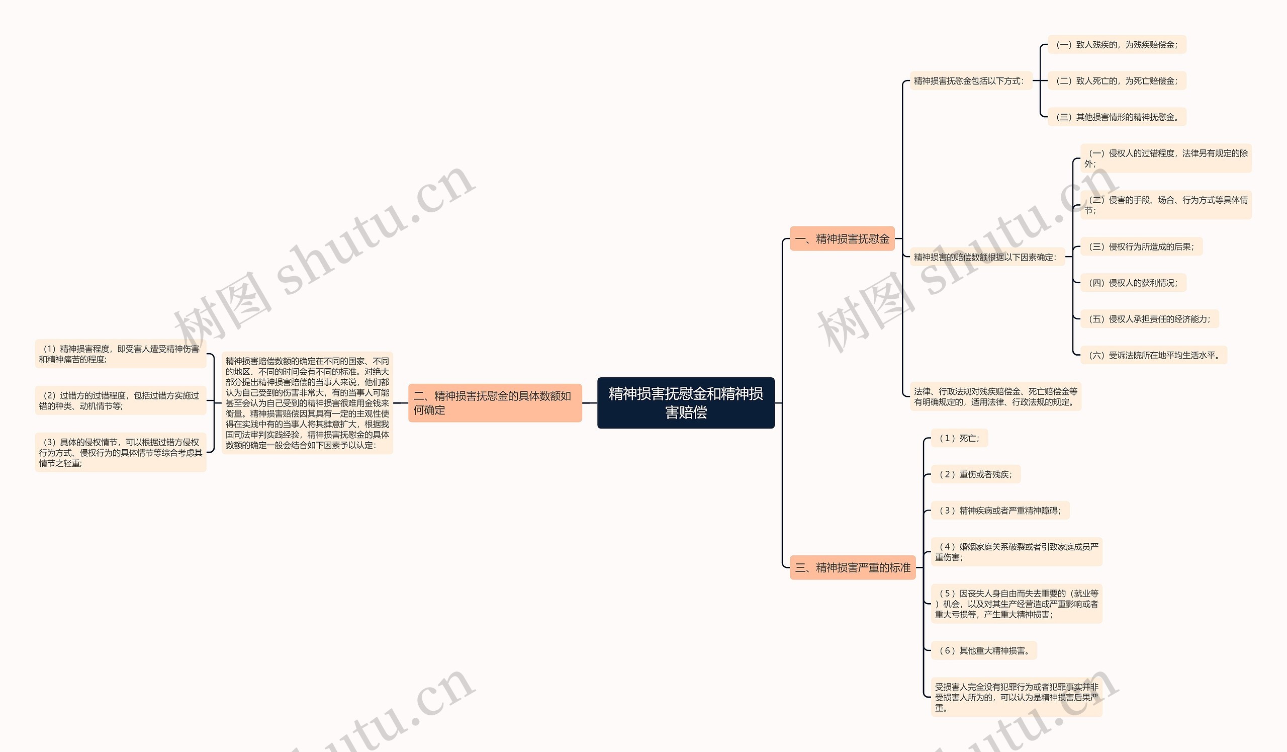 精神损害抚慰金和精神损害赔偿思维导图