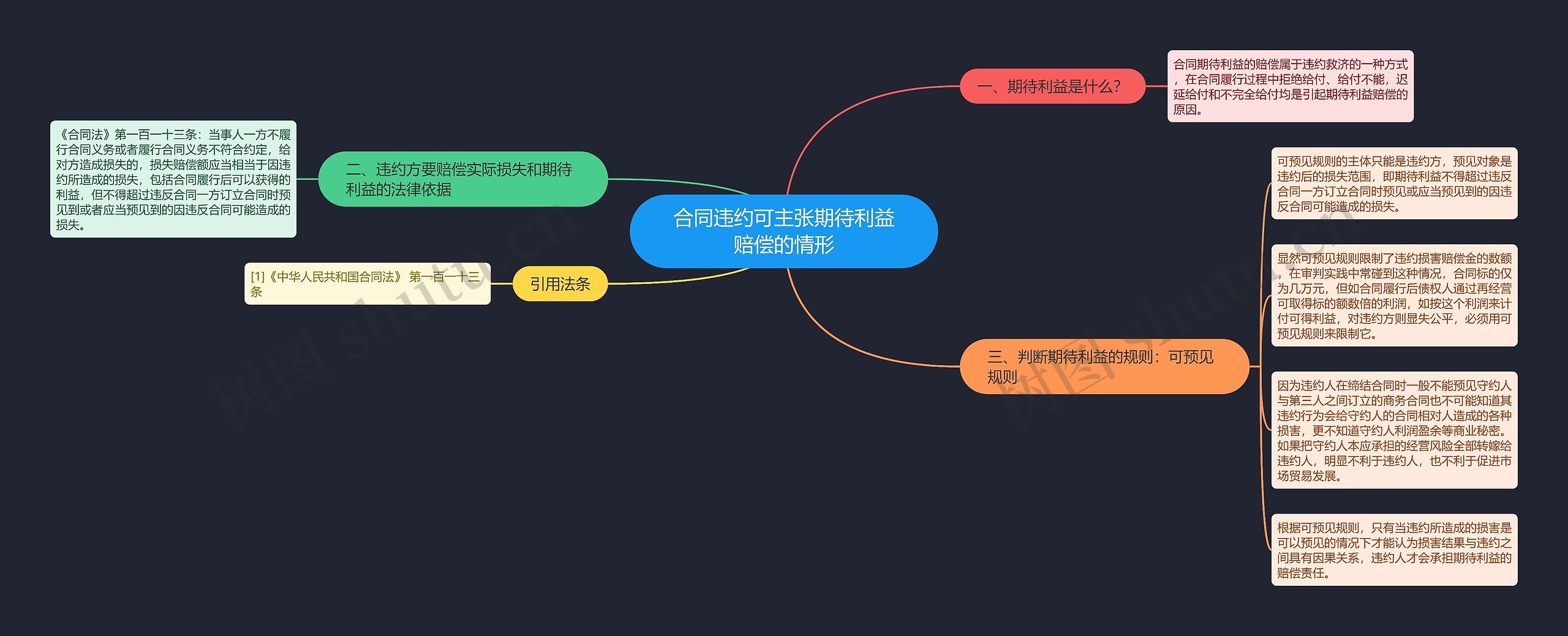 合同违约可主张期待利益赔偿的情形思维导图