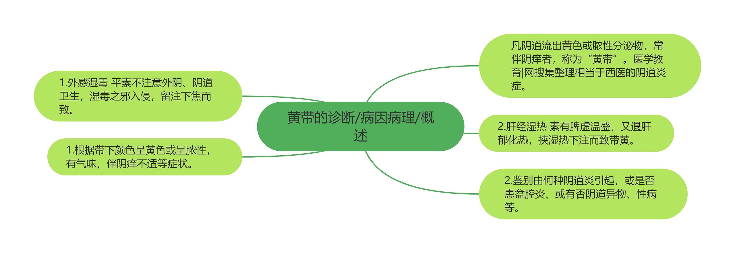 黄带的诊断/病因病理/概述 黄带的诊断/病因病理/概述