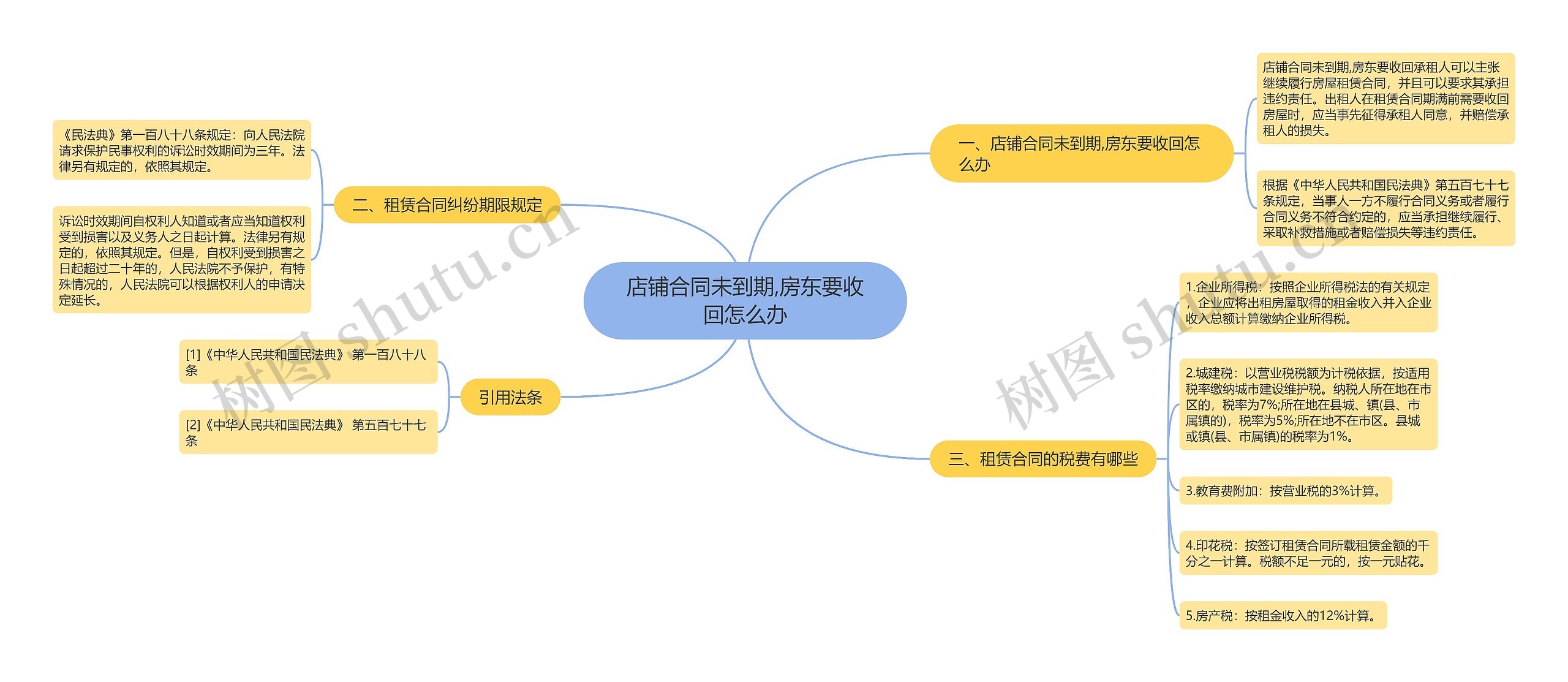 店铺合同未到期,房东要收回怎么办思维导图