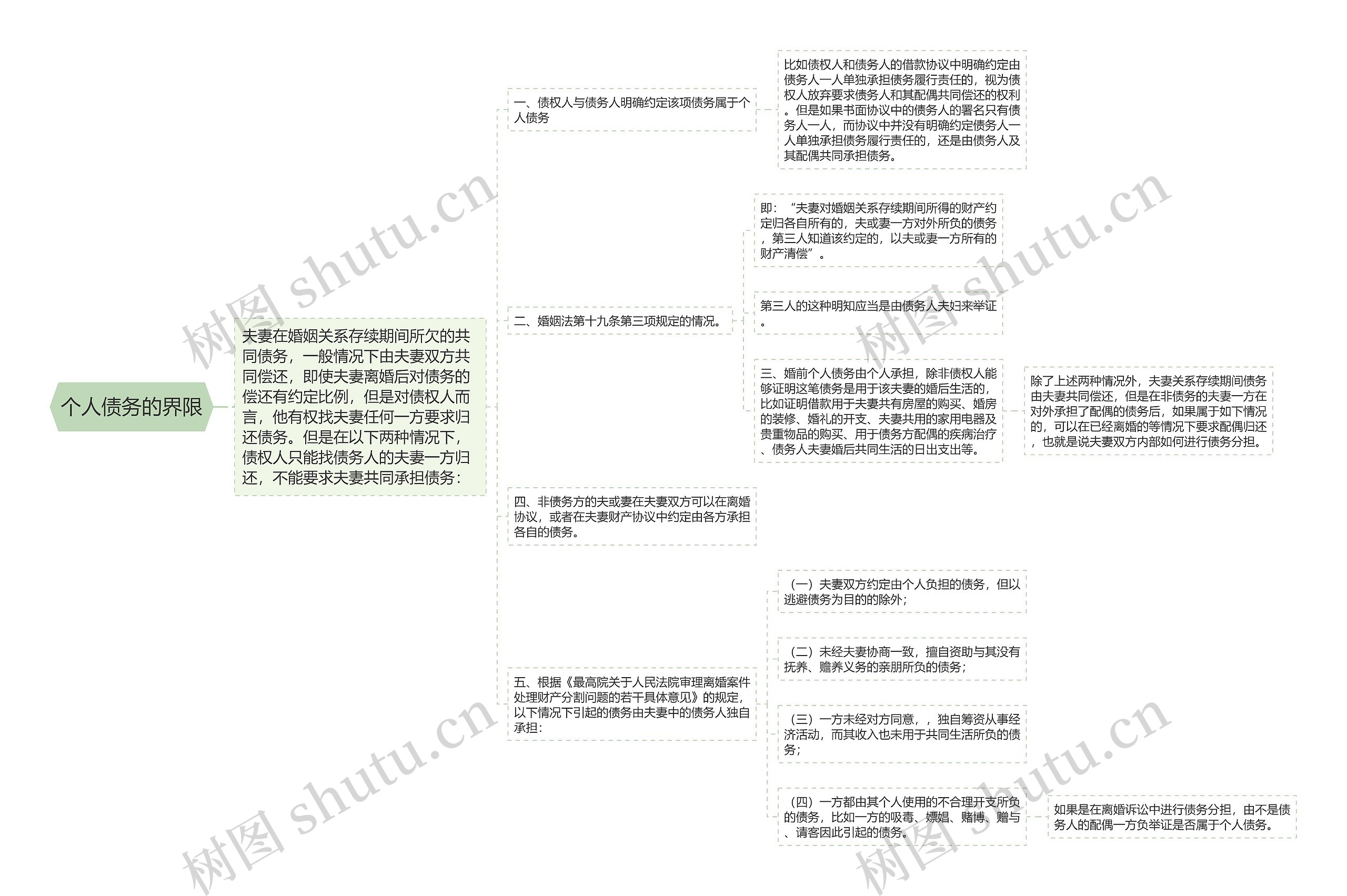 个人债务的界限思维导图