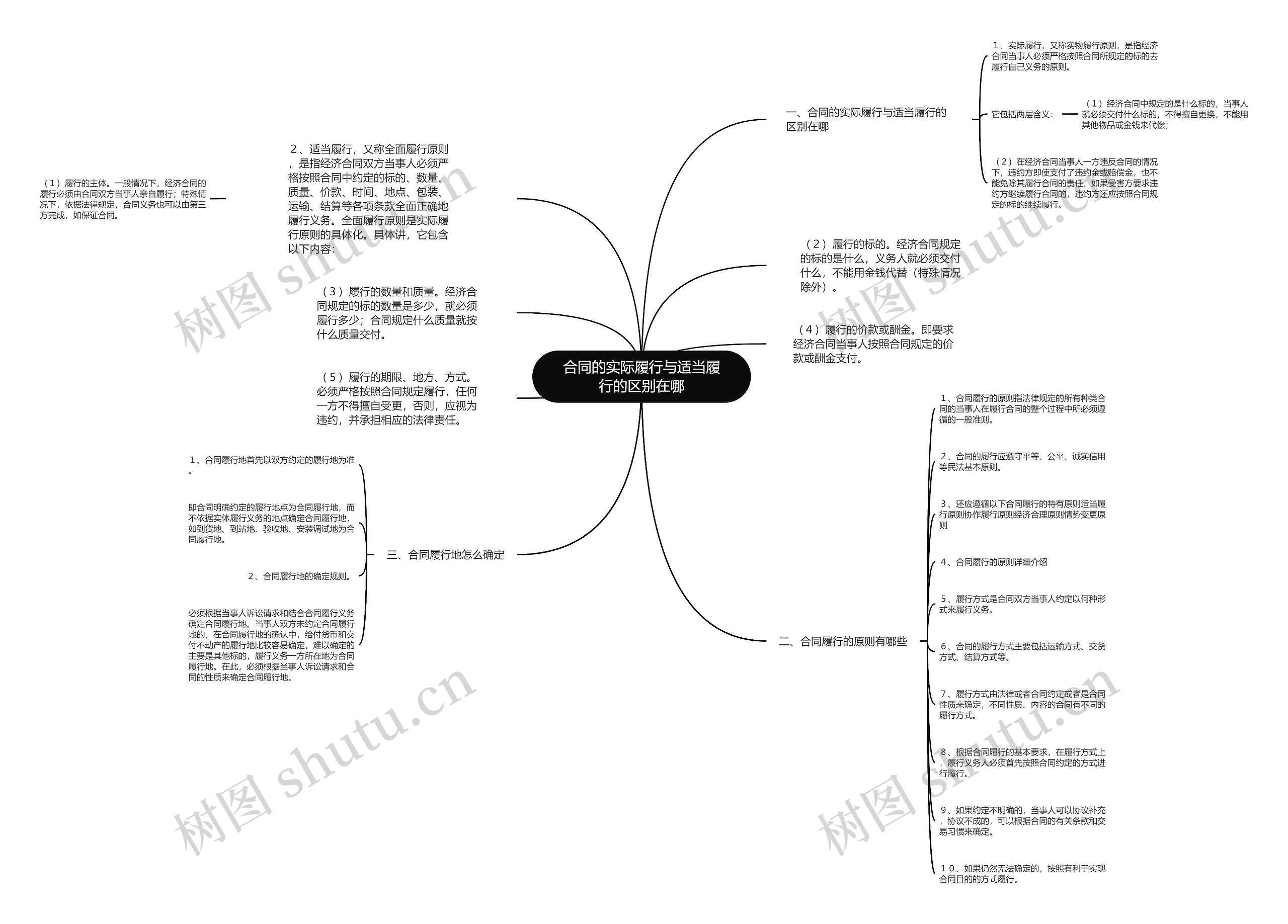 合同的实际履行与适当履行的区别在哪 合同的实际履行与适当履行的区别在哪