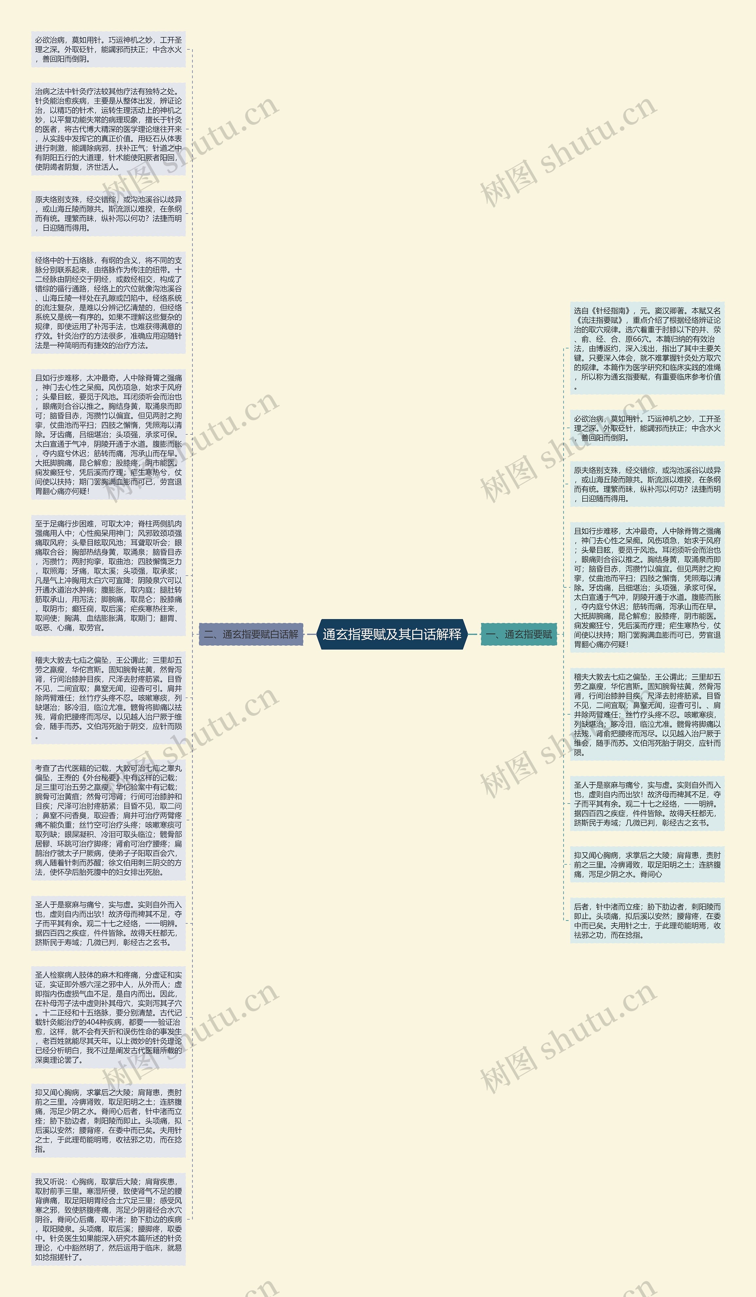 通玄指要赋及其白话解释思维导图