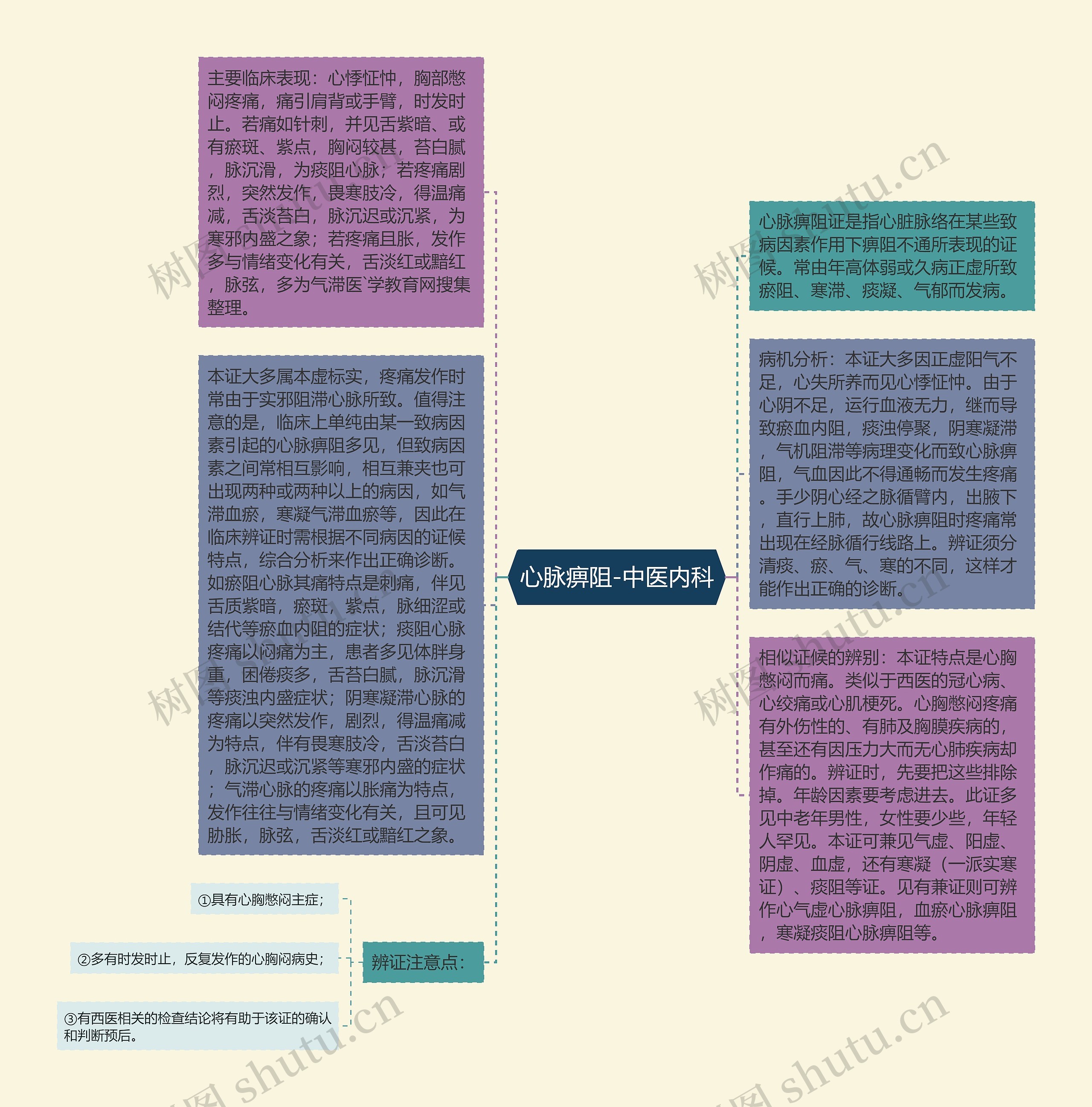 心脉痹阻-中医内科思维导图