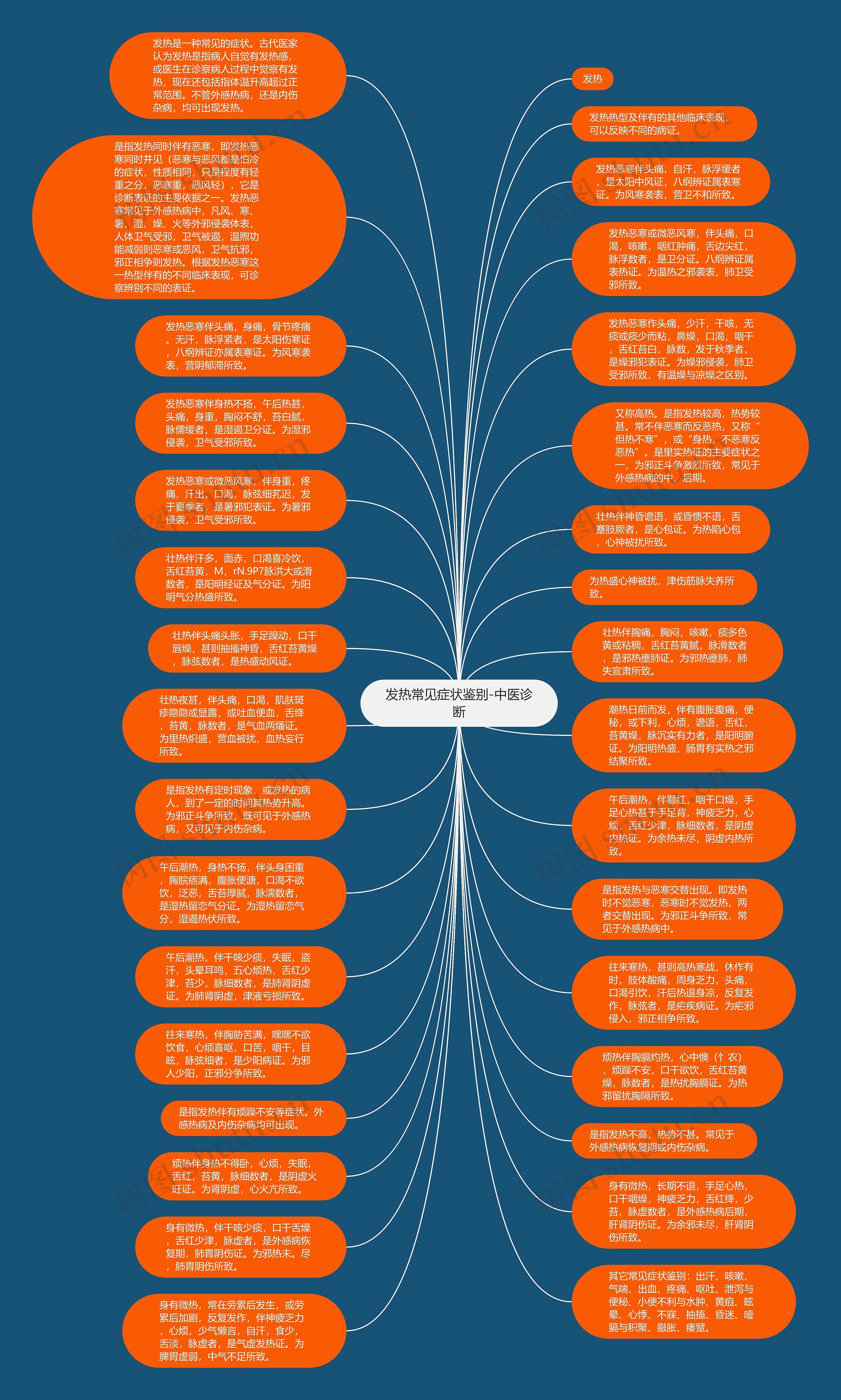 发热常见症状鉴别-中医诊断