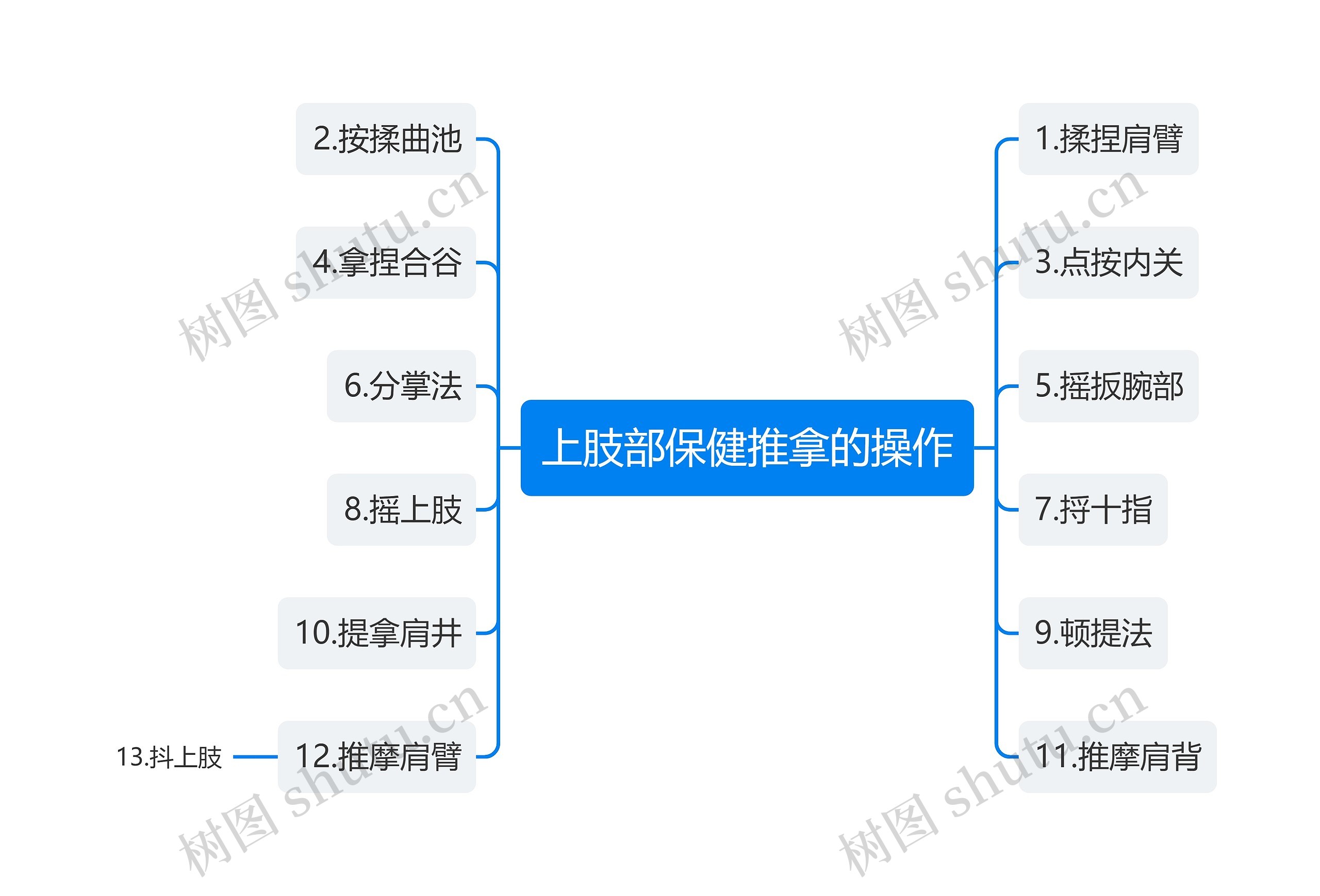 上肢部保健推拿的操作