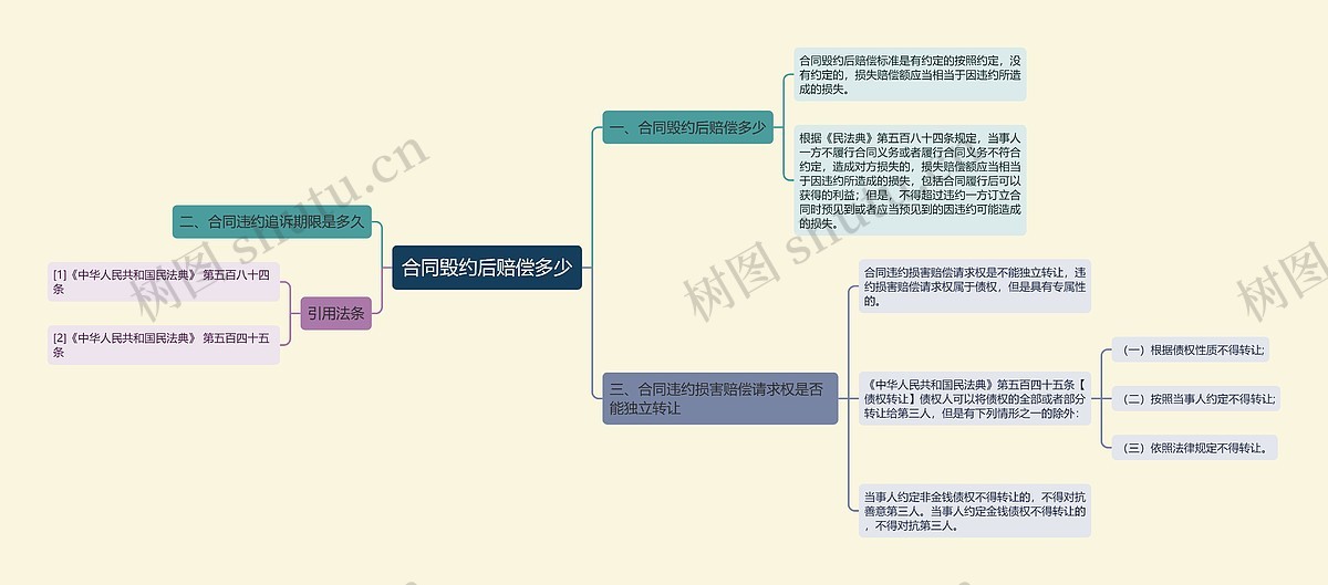 合同毁约后赔偿多少思维导图_编号p6978878-TreeMind树图