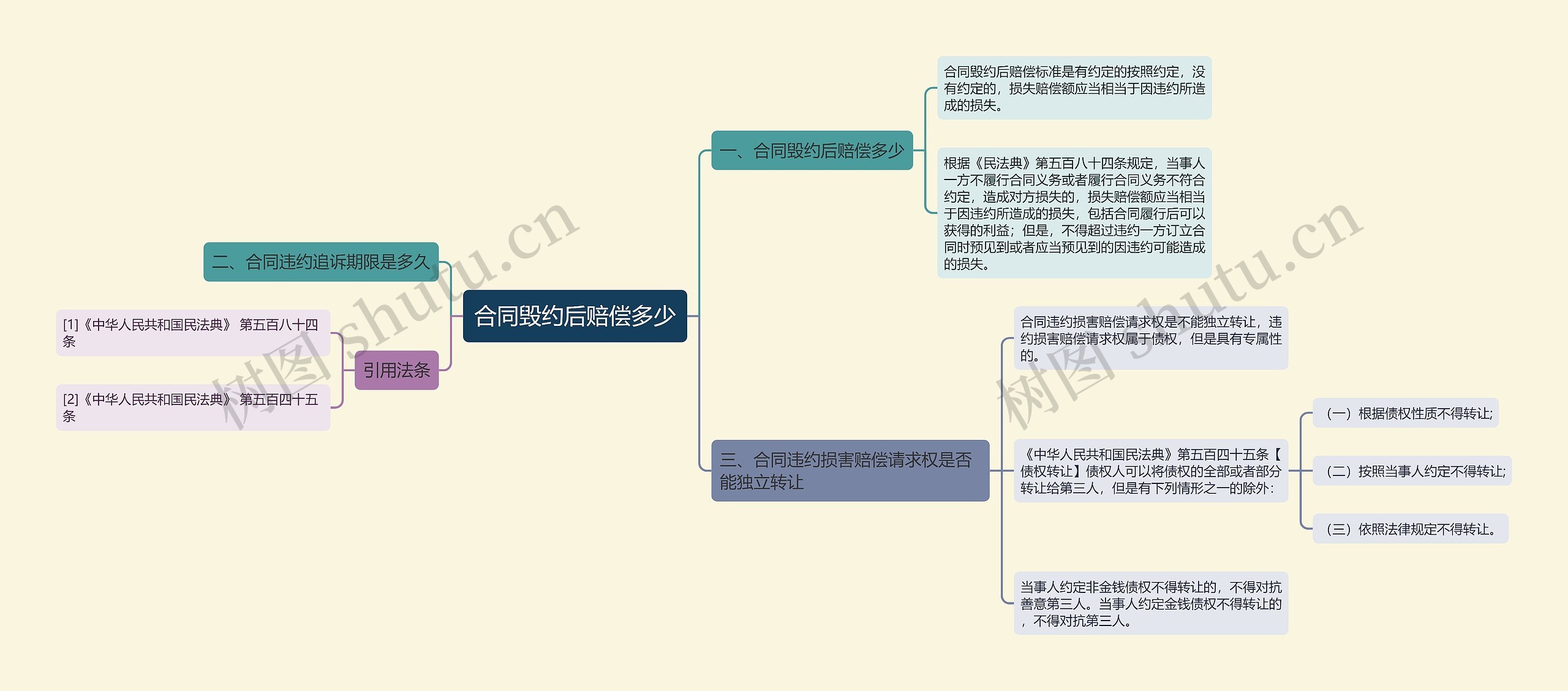 合同毁约后赔偿多少思维导图