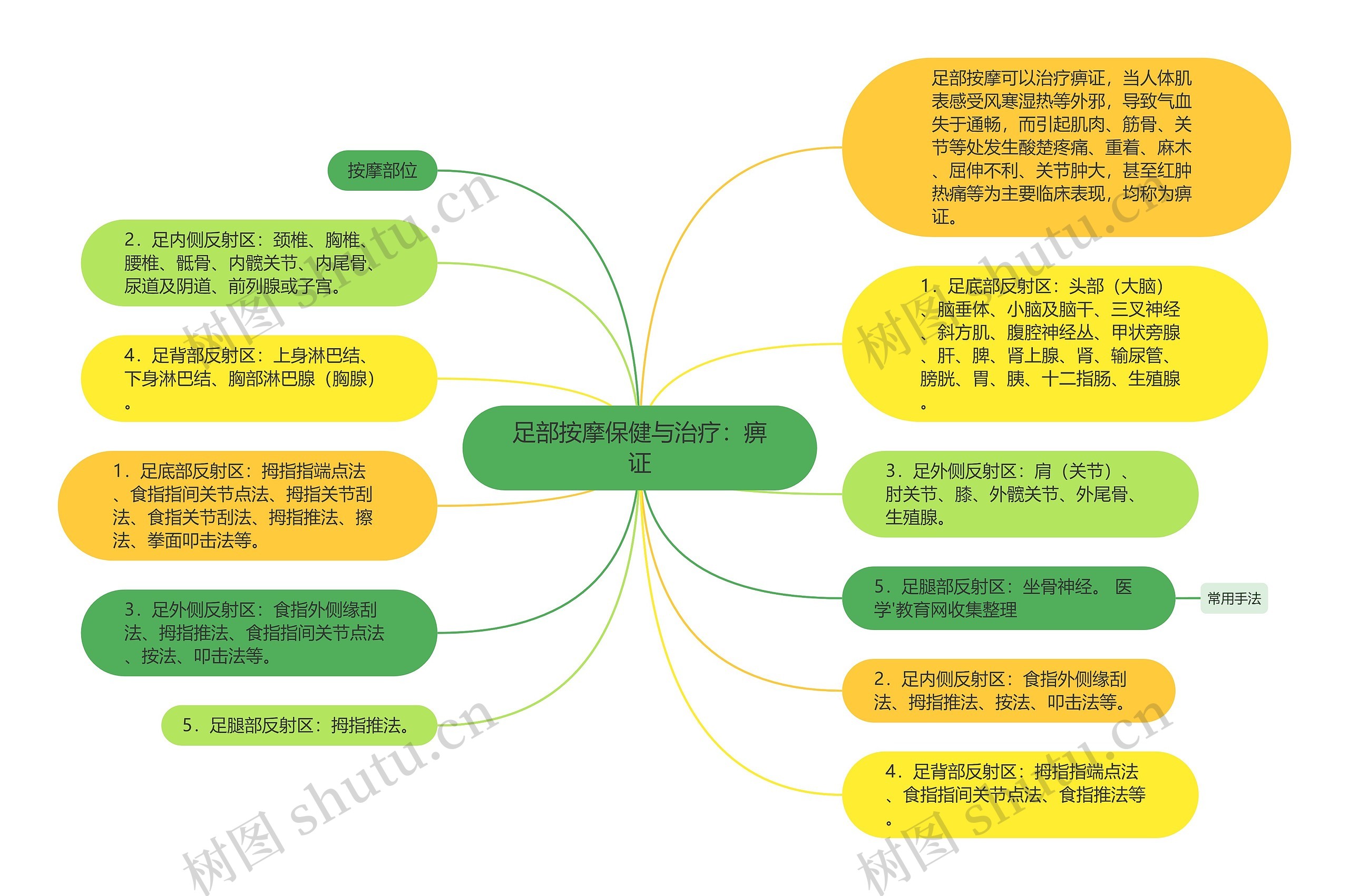 足部按摩保健与治疗：痹证思维导图