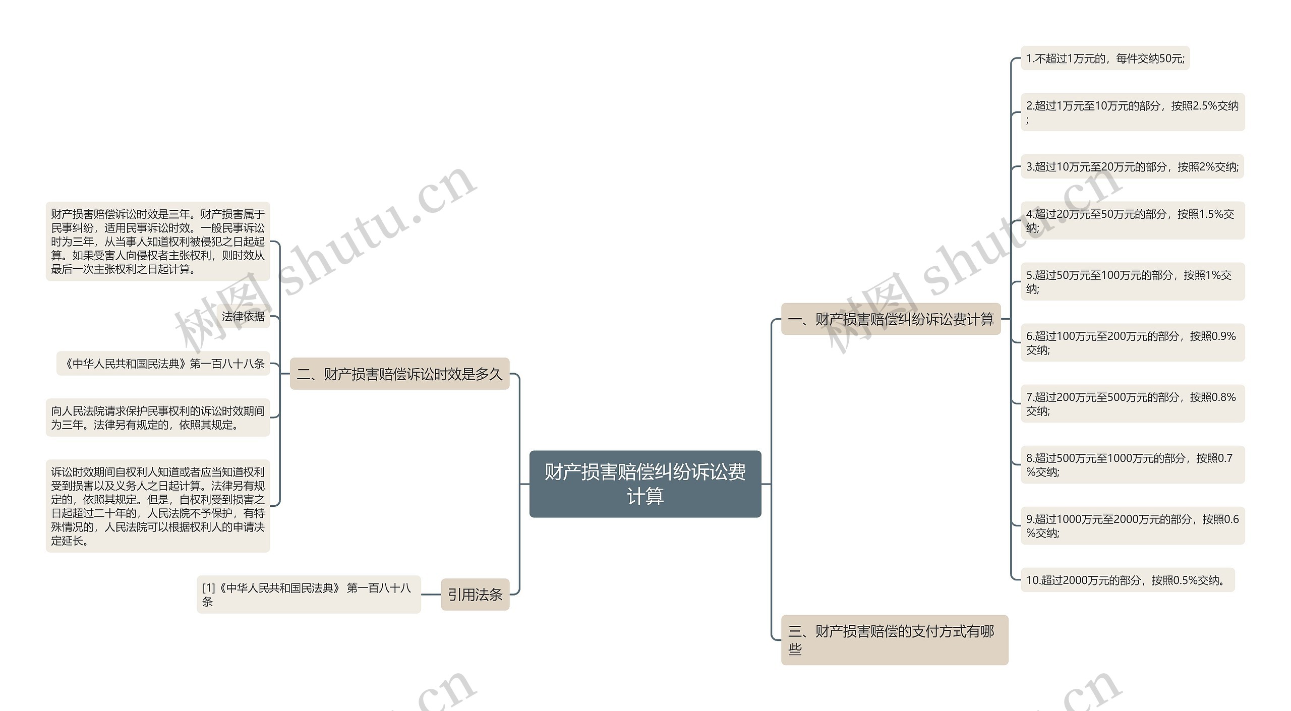 财产损害赔偿纠纷诉讼费计算思维导图