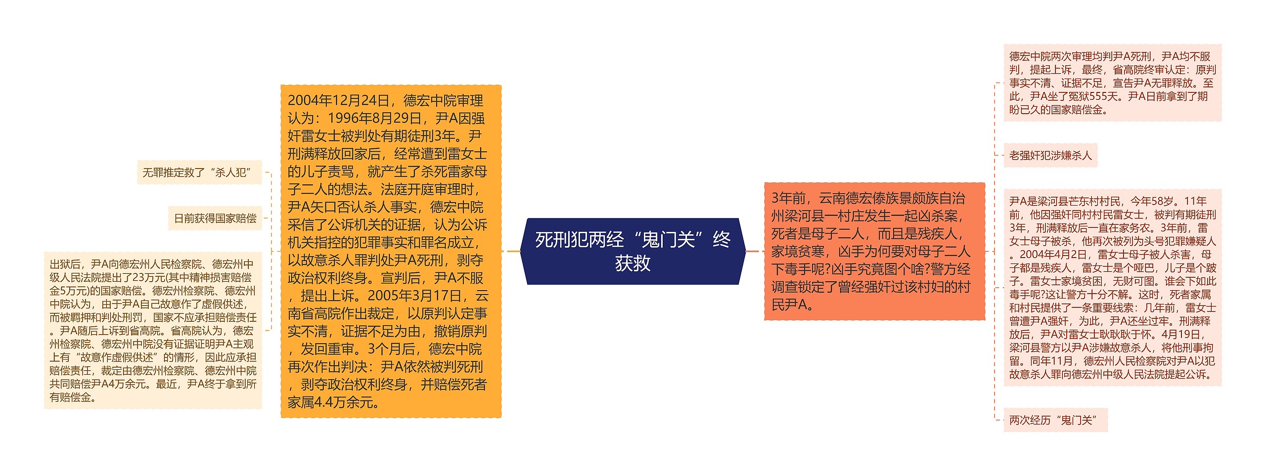 死刑犯两经“鬼门关”终获救思维导图