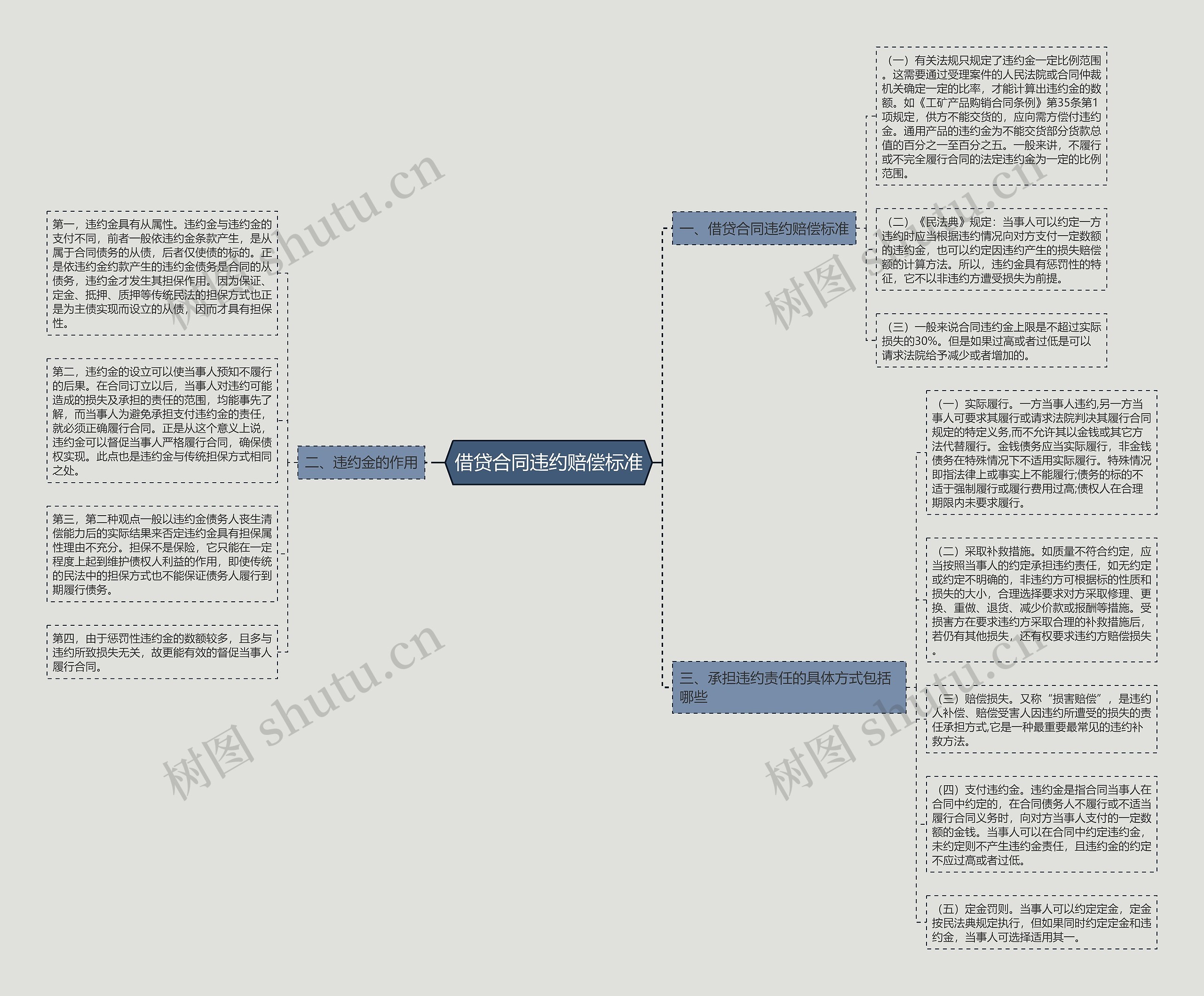 借贷合同违约赔偿标准思维导图