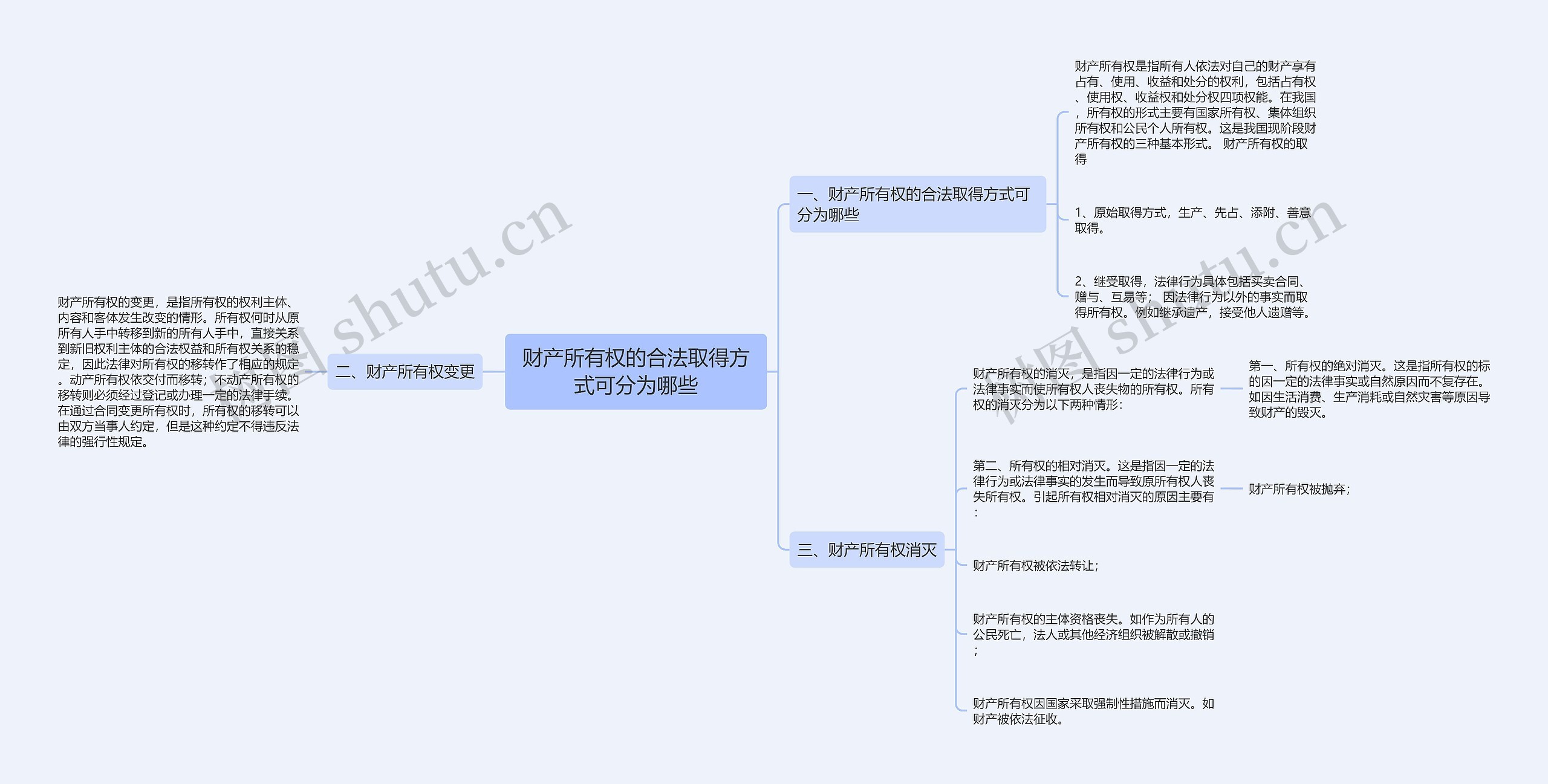 财产所有权的合法取得方式可分为哪些思维导图