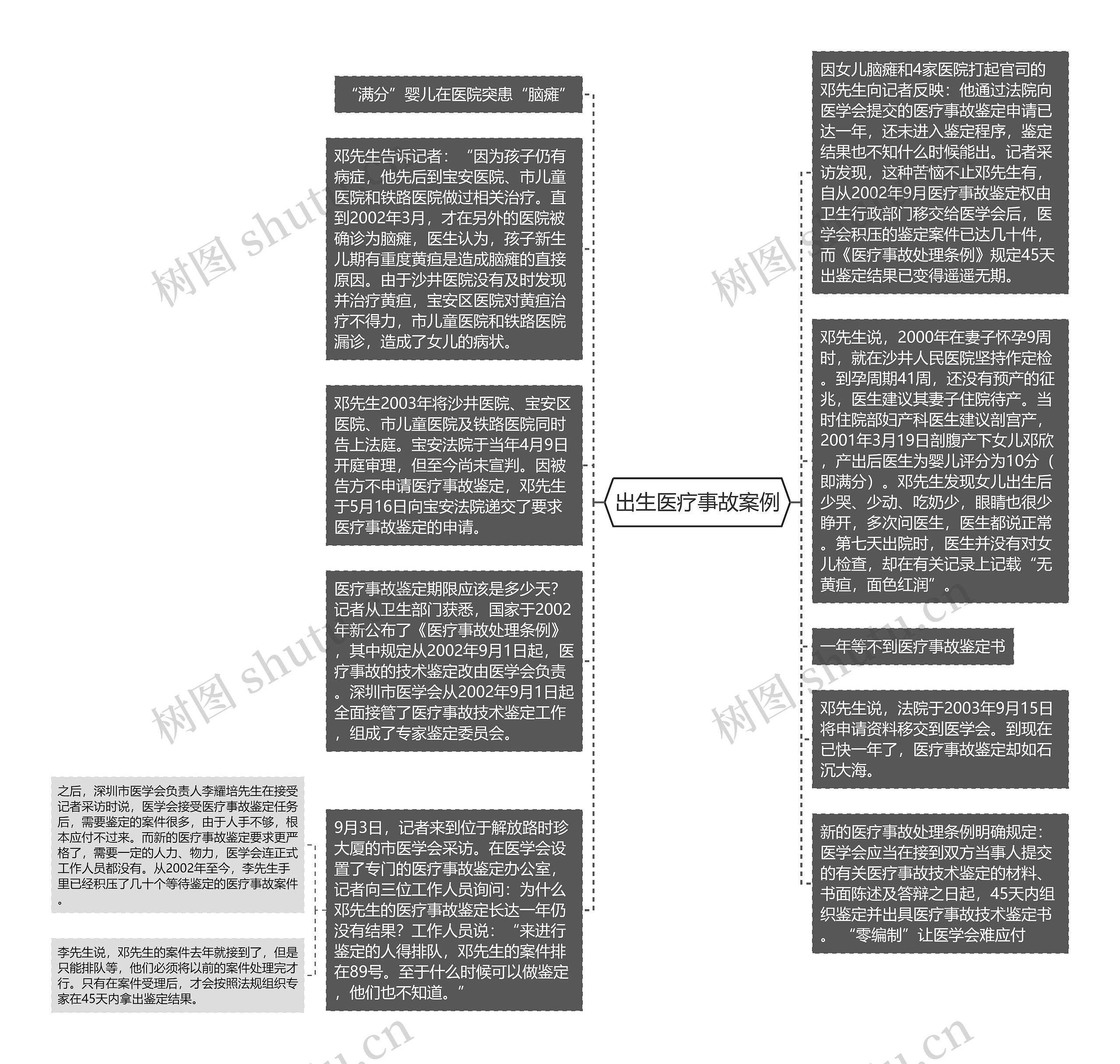 出生医疗事故案例思维导图