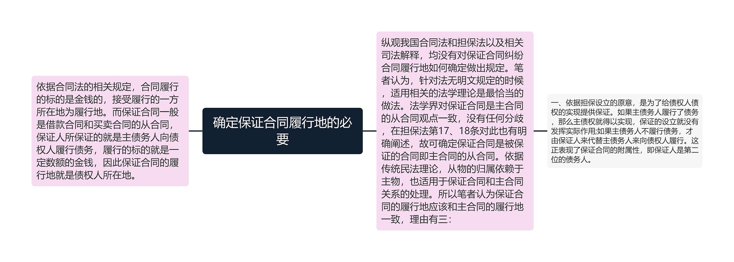 确定保证合同履行地的必要 确定保证合同履行地的必要