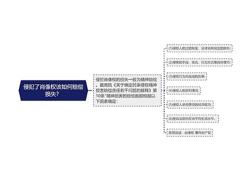 侵犯了肖像权该如何赔偿损失？