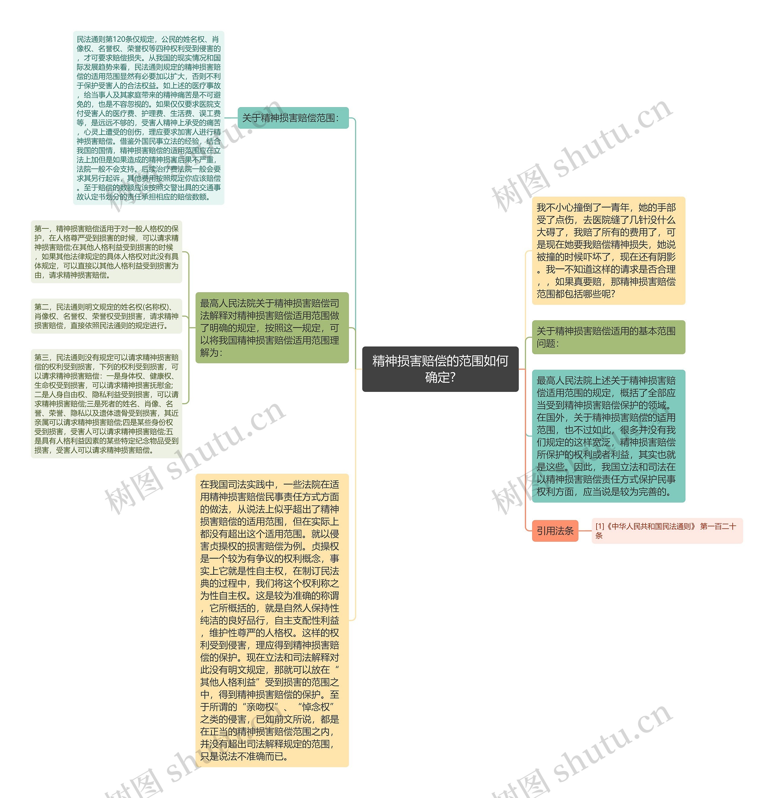 精神损害赔偿的范围如何确定?思维导图