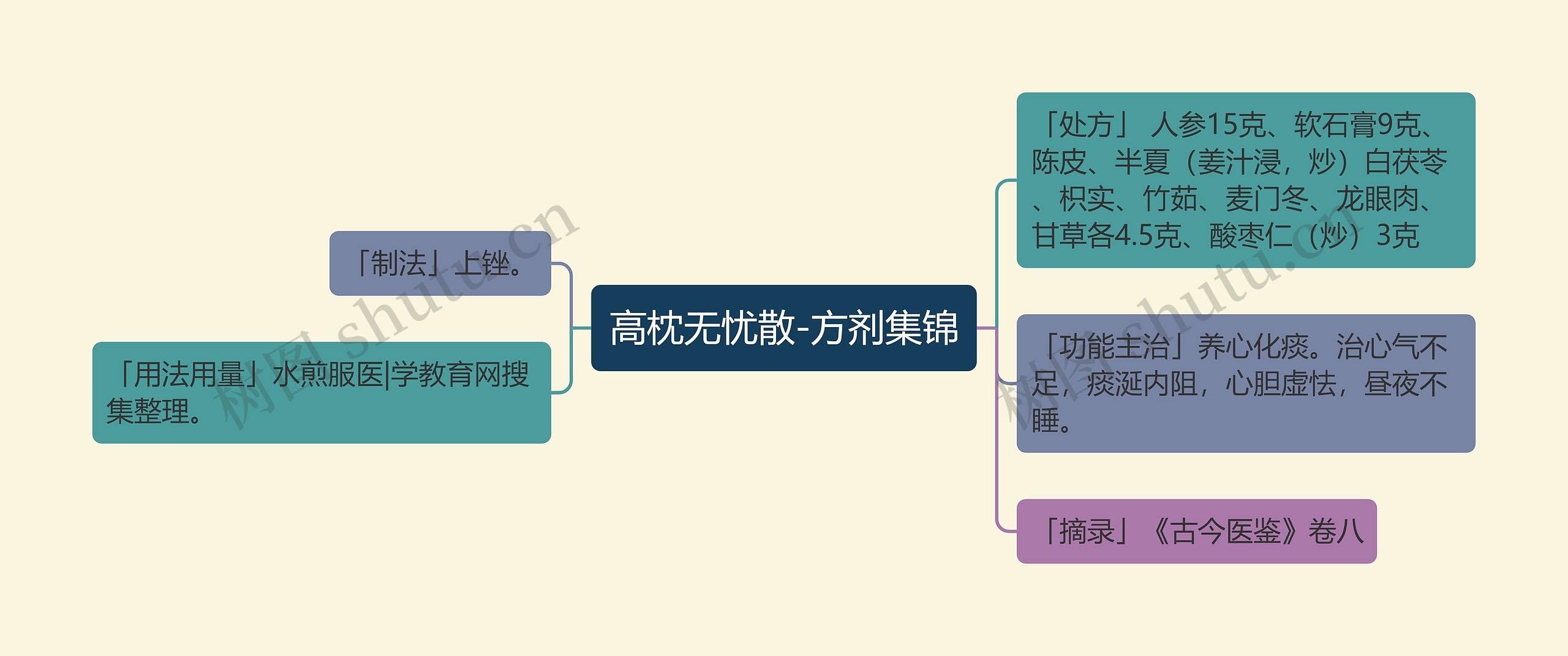 高枕无忧散-方剂集锦思维导图