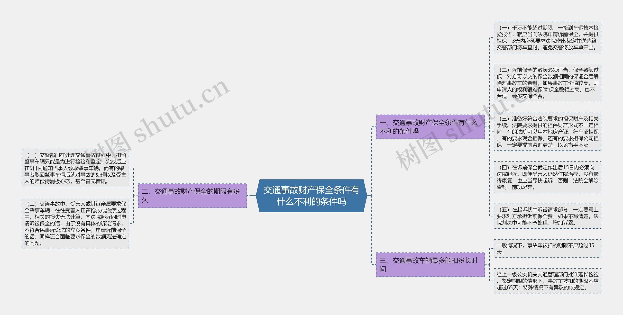 交通事故财产保全条件有什么不利的条件吗思维导图