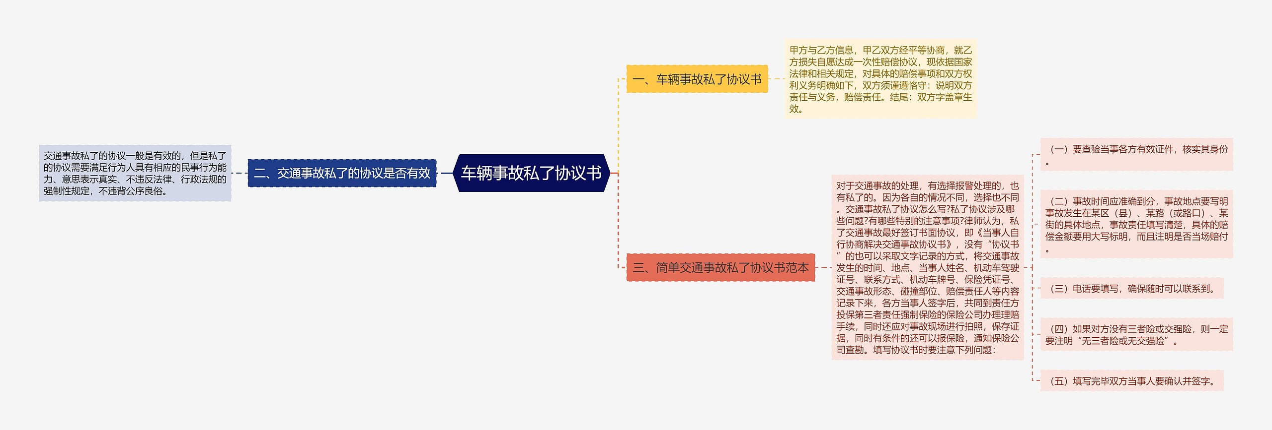 车辆事故私了协议书思维导图