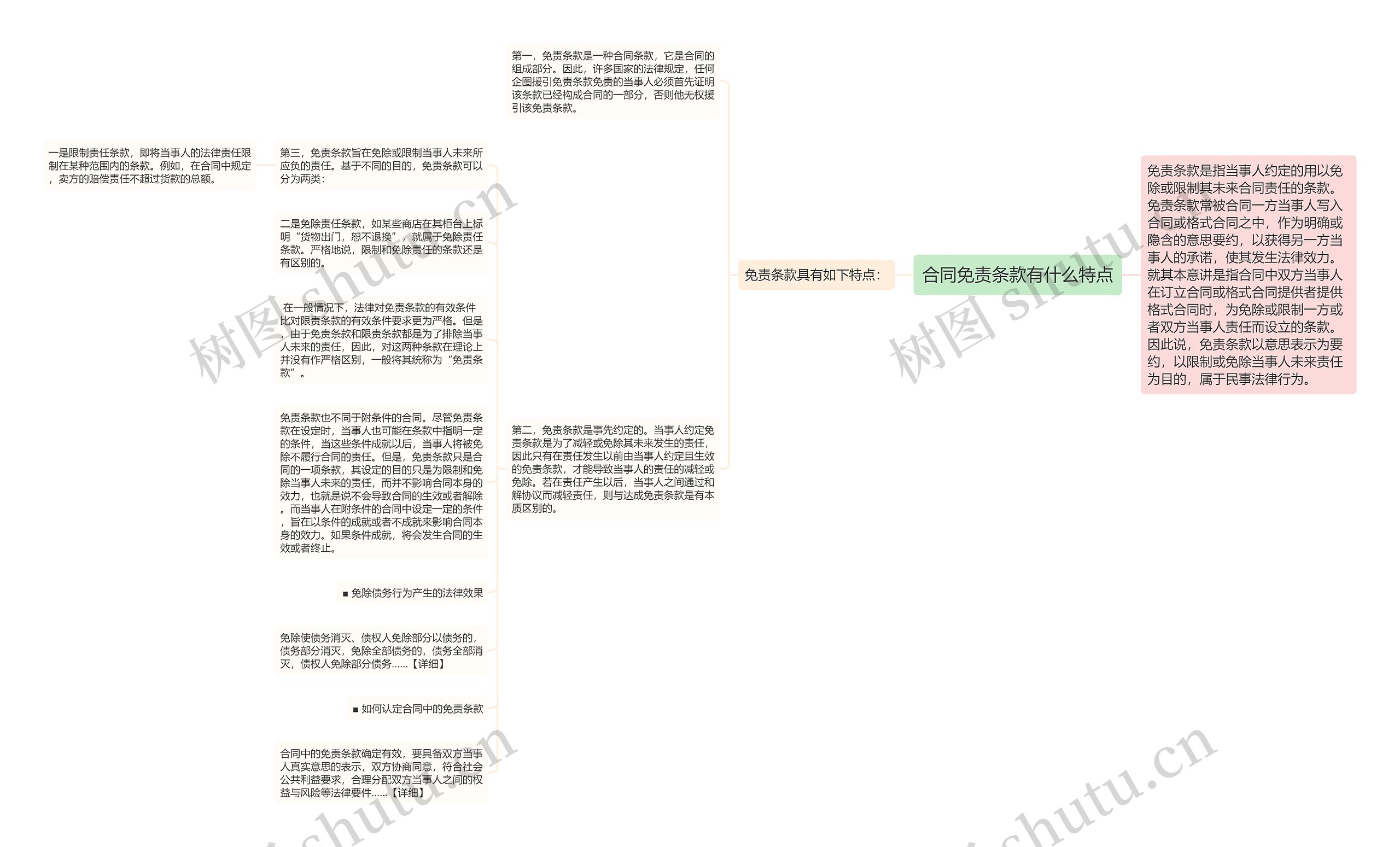 合同免责条款有什么特点思维导图