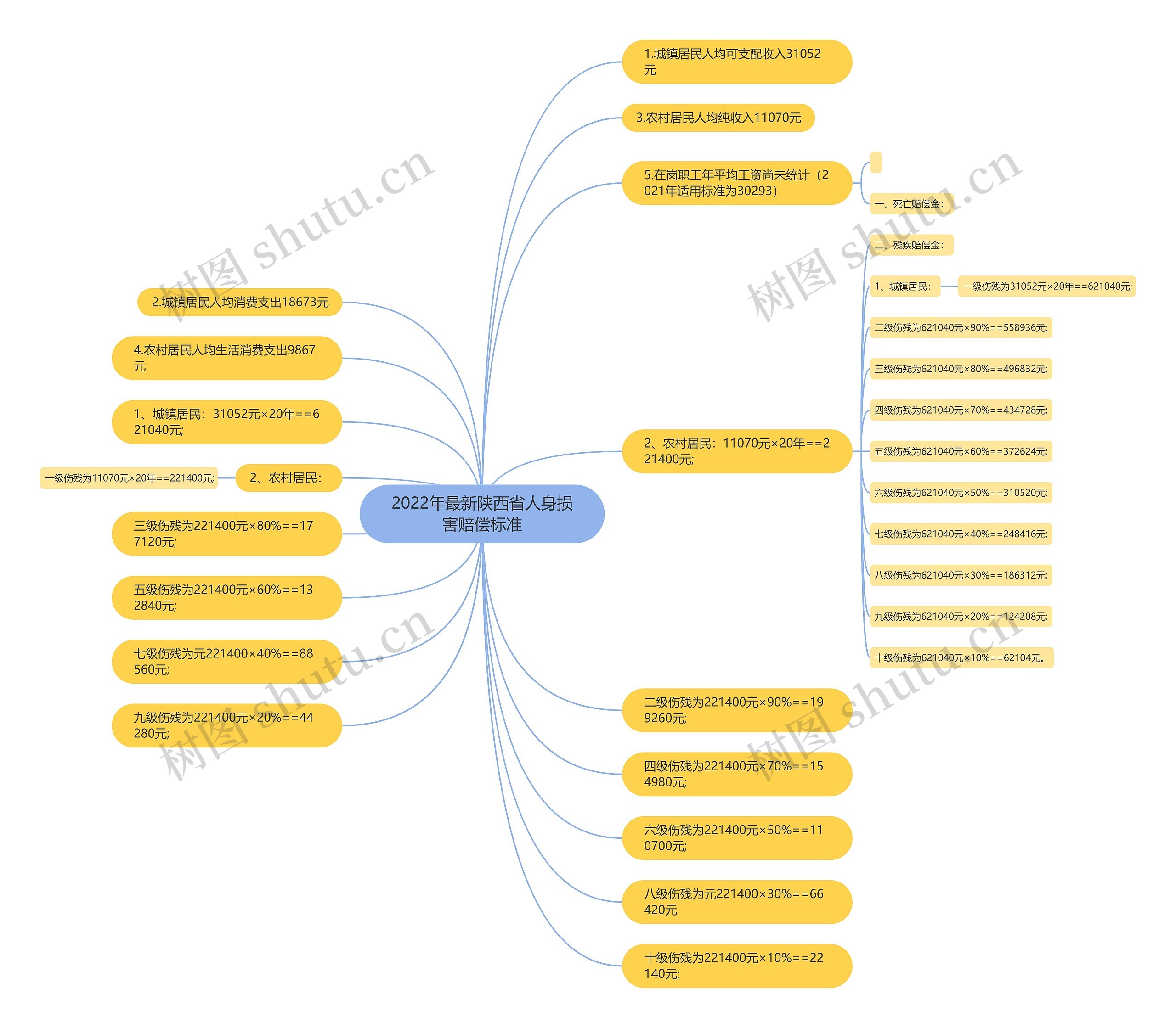 2022年最新陕西省人身损害赔偿标准思维导图