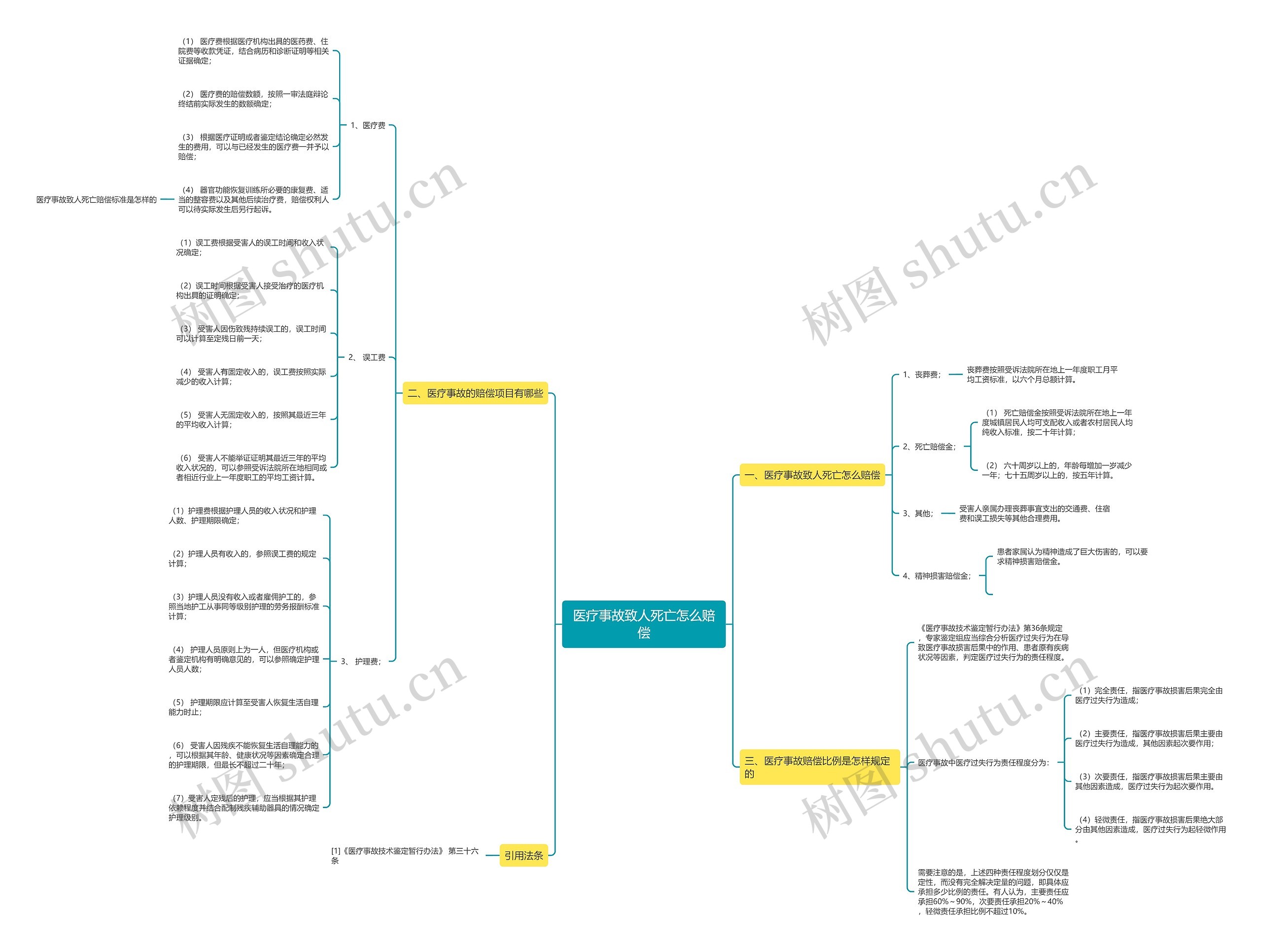 医疗事故致人死亡怎么赔偿 医疗事故致人死亡怎么赔偿