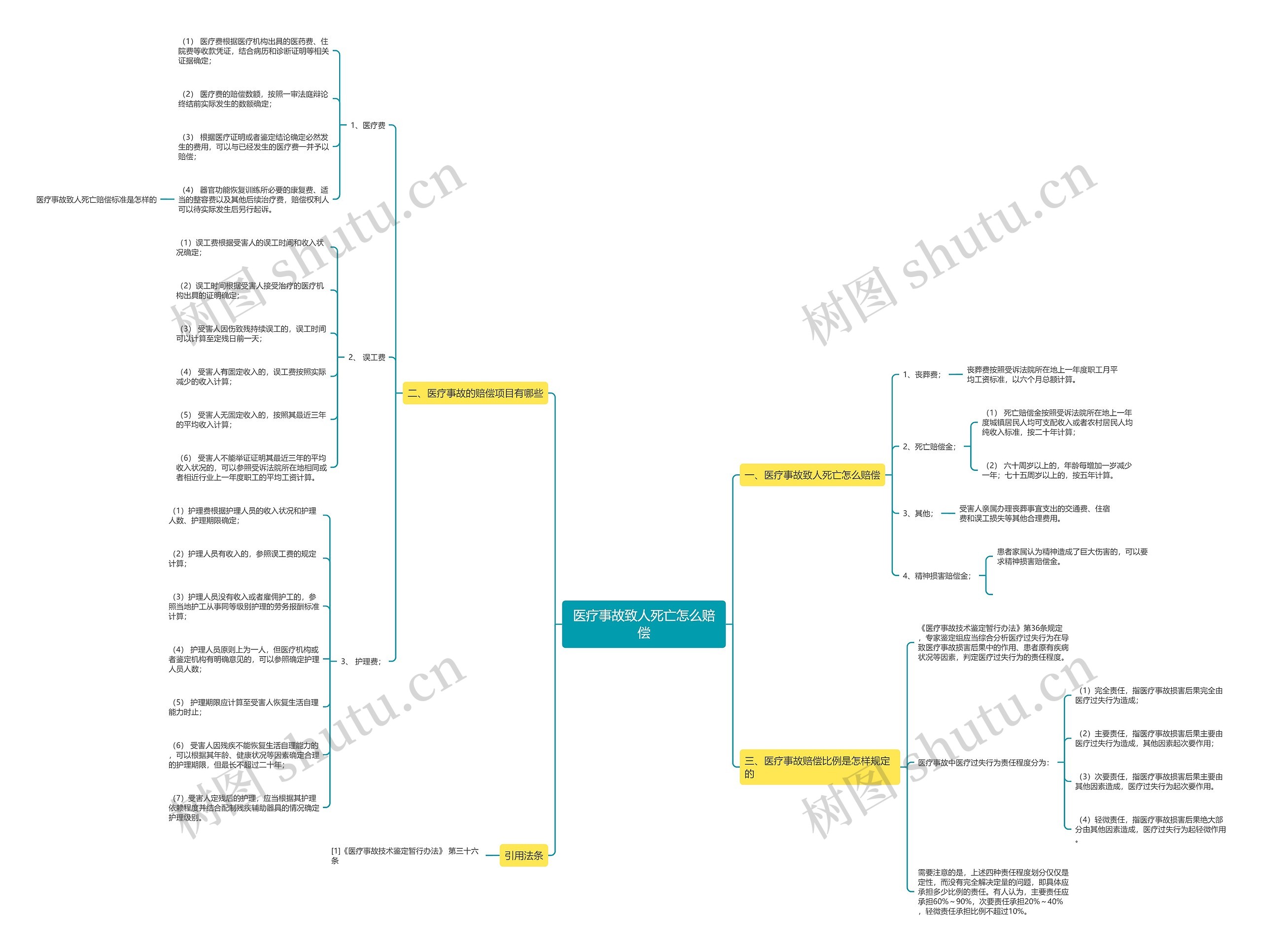 医疗事故致人死亡怎么赔偿思维导图