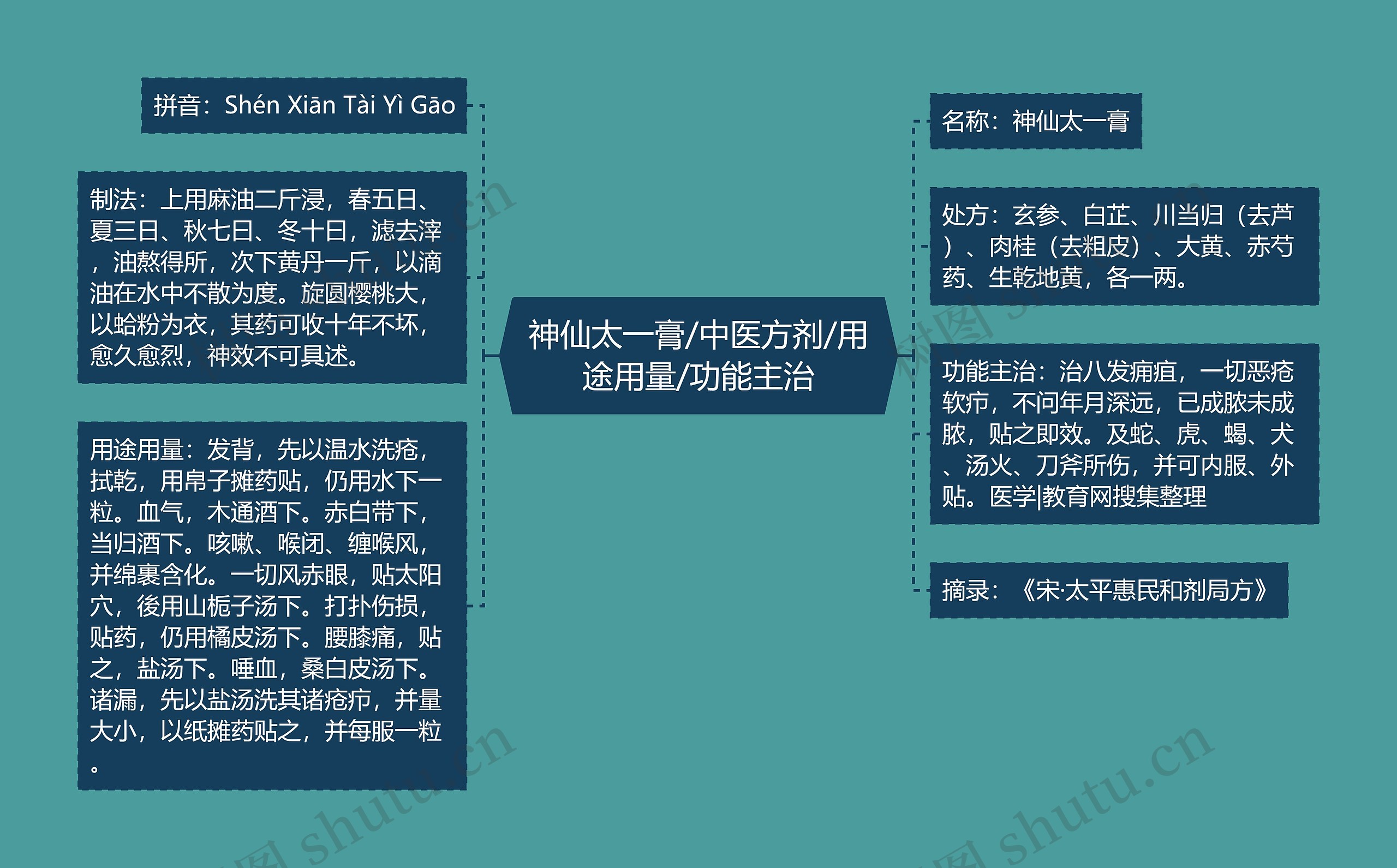 神仙太一膏/中医方剂/用途用量/功能主治思维导图