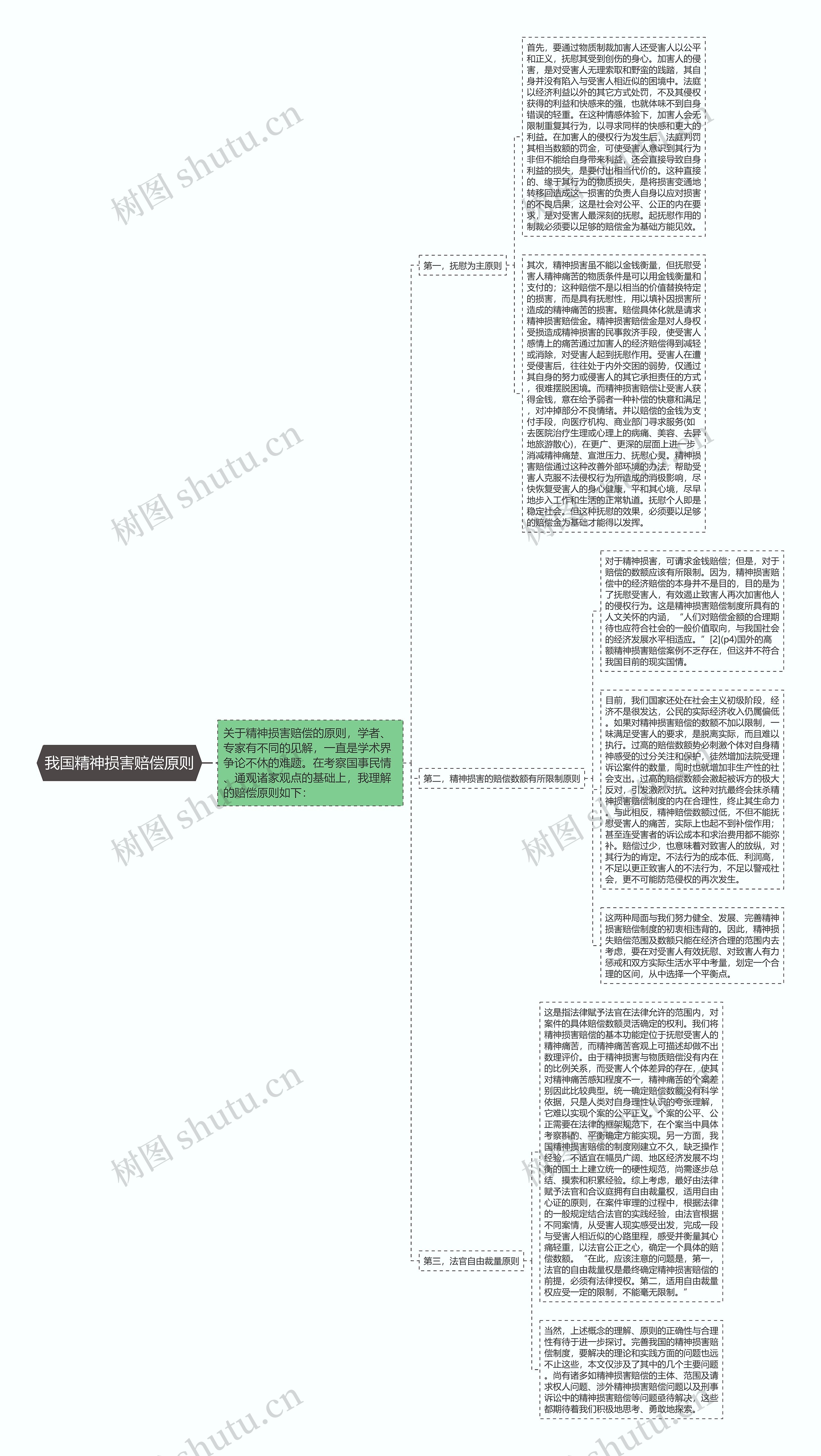 我国精神损害赔偿原则思维导图