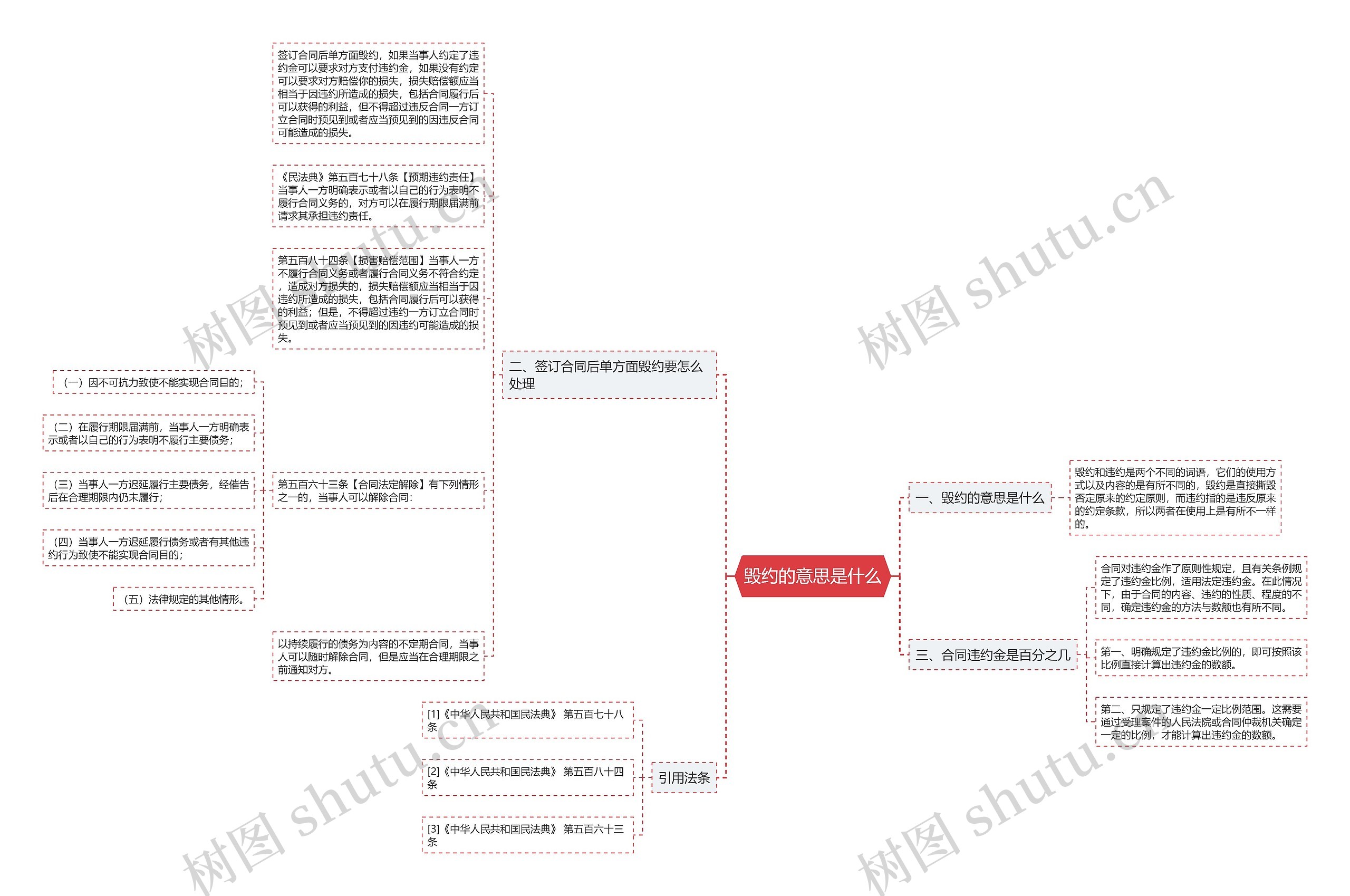 毁约的意思是什么思维导图