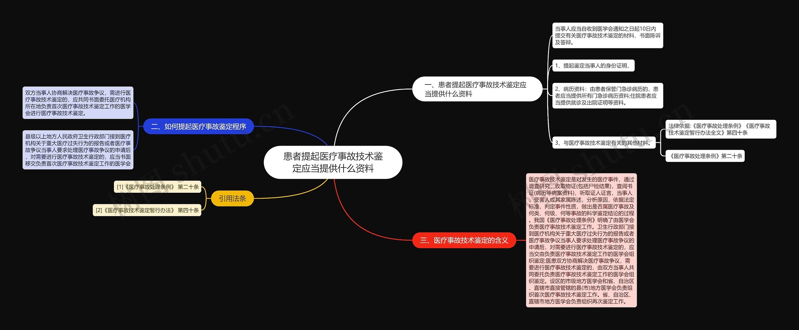 患者提起医疗事故技术鉴定应当提供什么资料思维导图