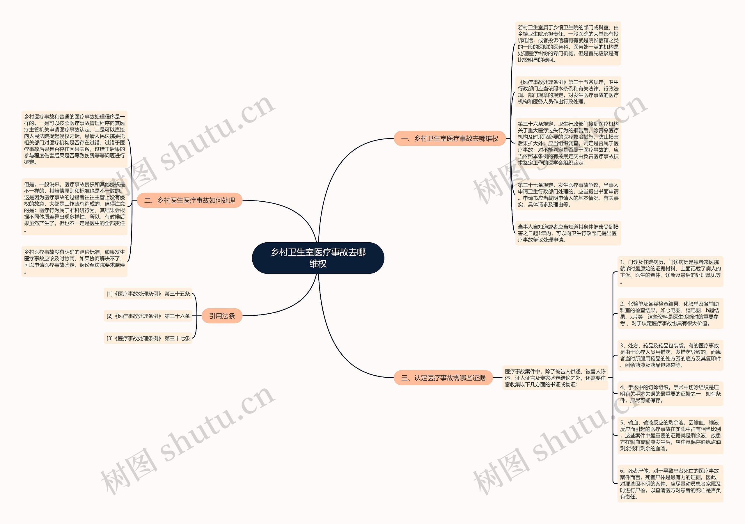 乡村卫生室医疗事故去哪维权思维导图