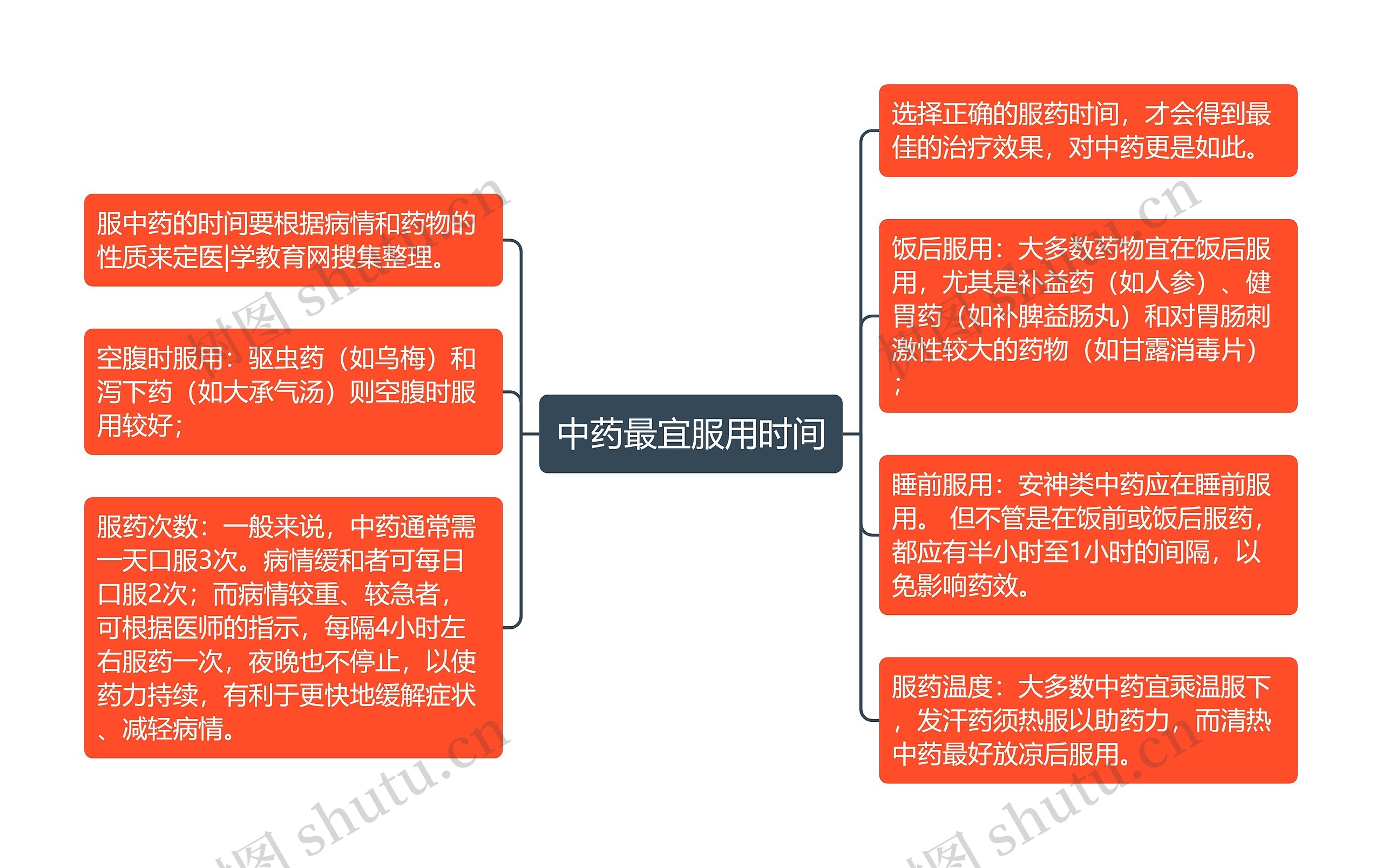 中药最宜服用时间思维导图