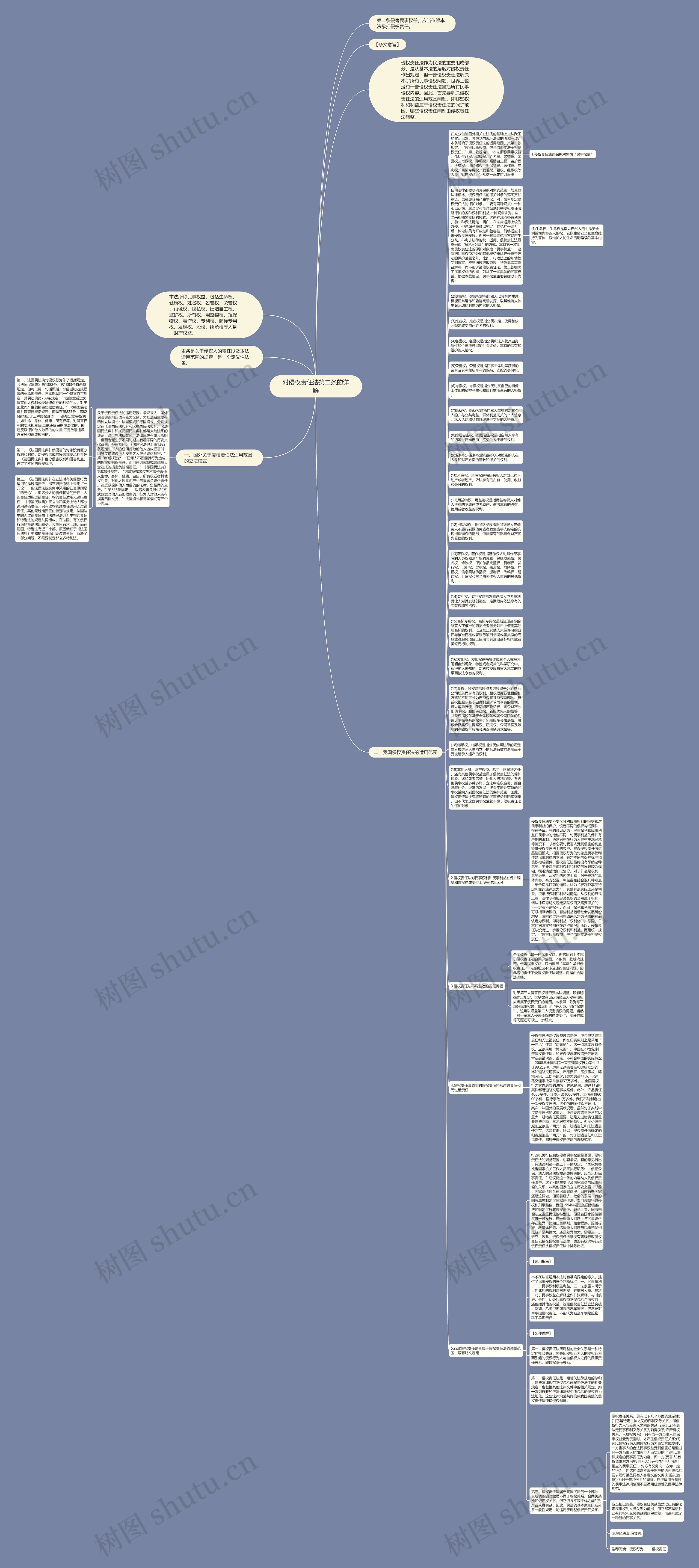 对侵权责任法第二条的详解思维导图