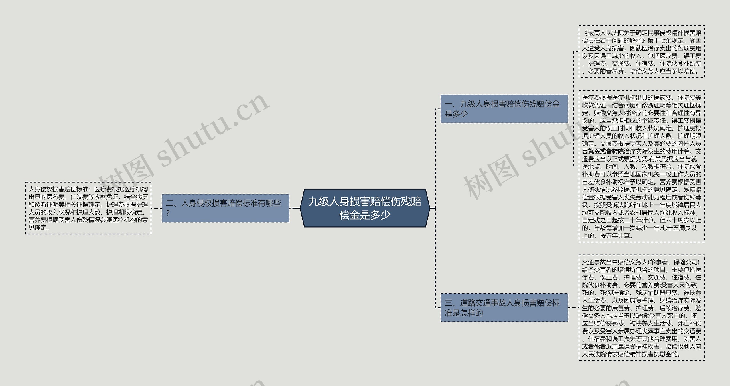 九级人身损害赔偿伤残赔偿金是多少思维导图