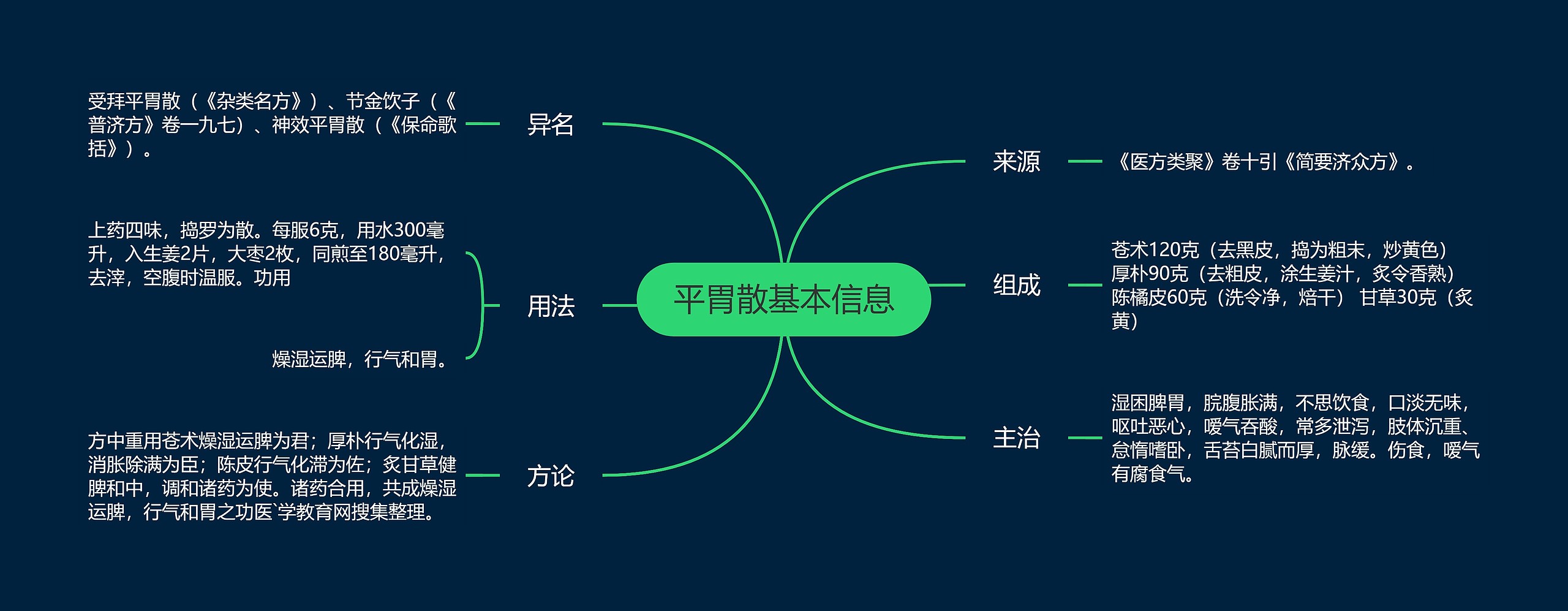 平胃散基本信息 平胃散基本信息