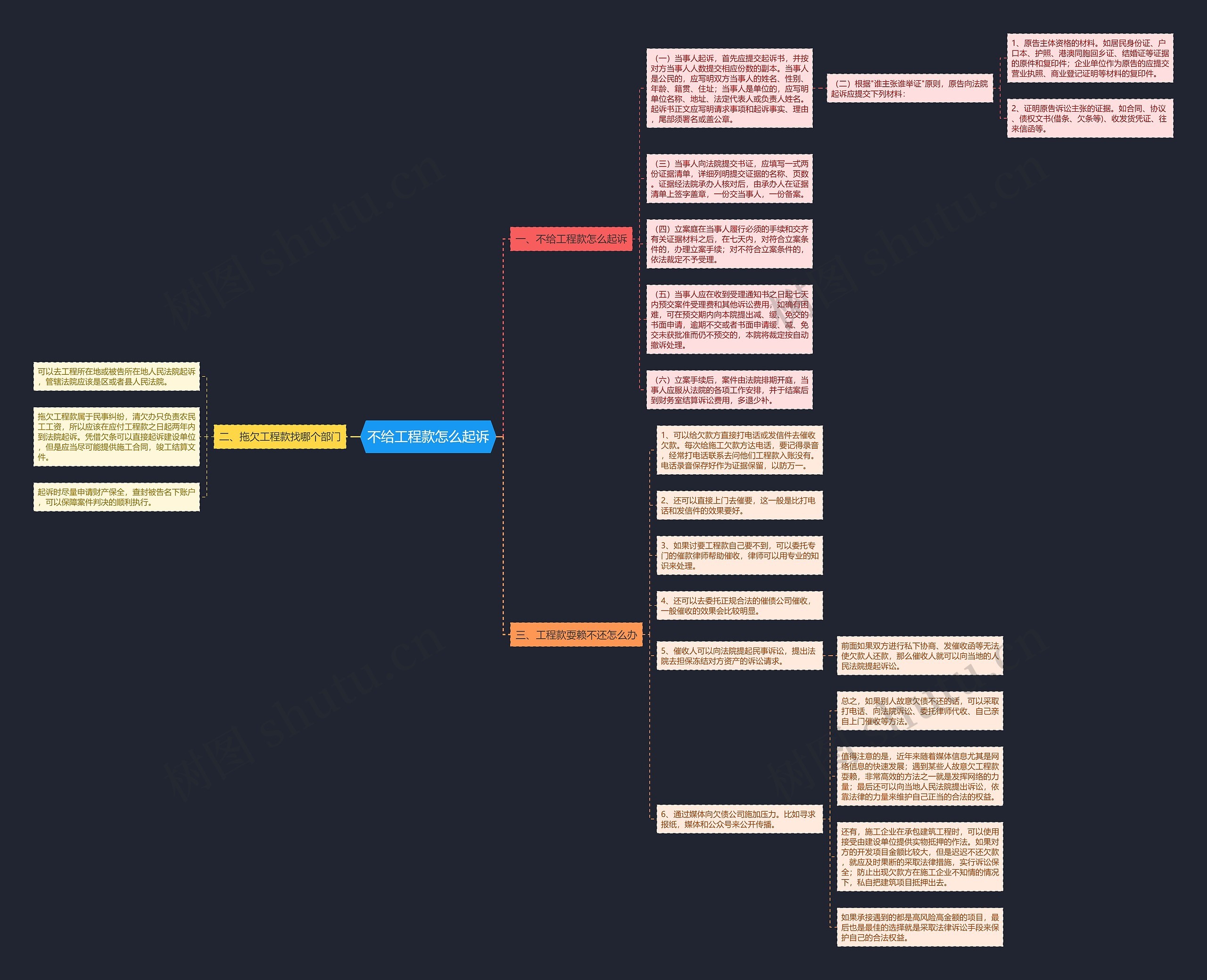 不给工程款怎么起诉思维导图