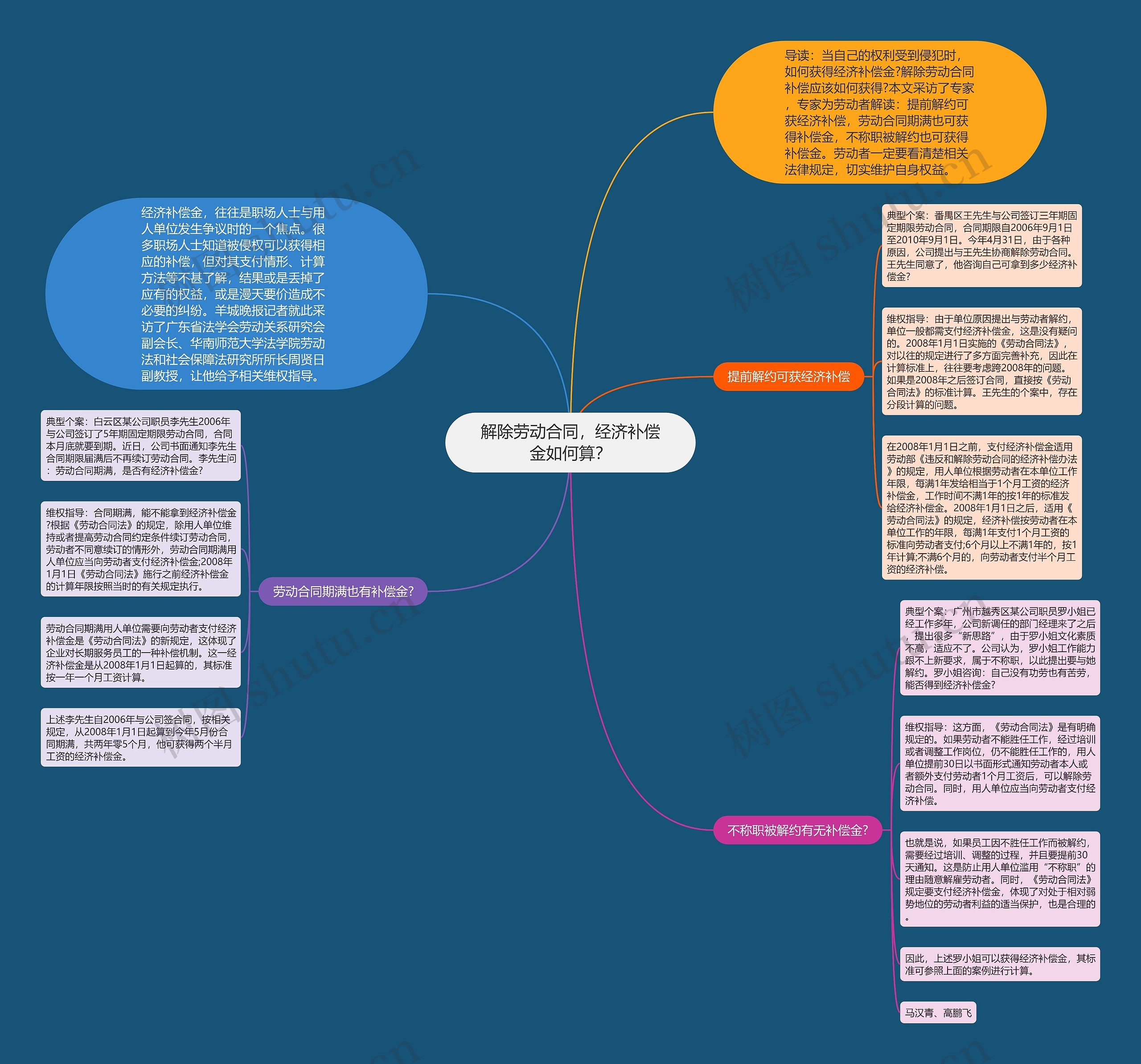 解除劳动合同，经济补偿金如何算？思维导图