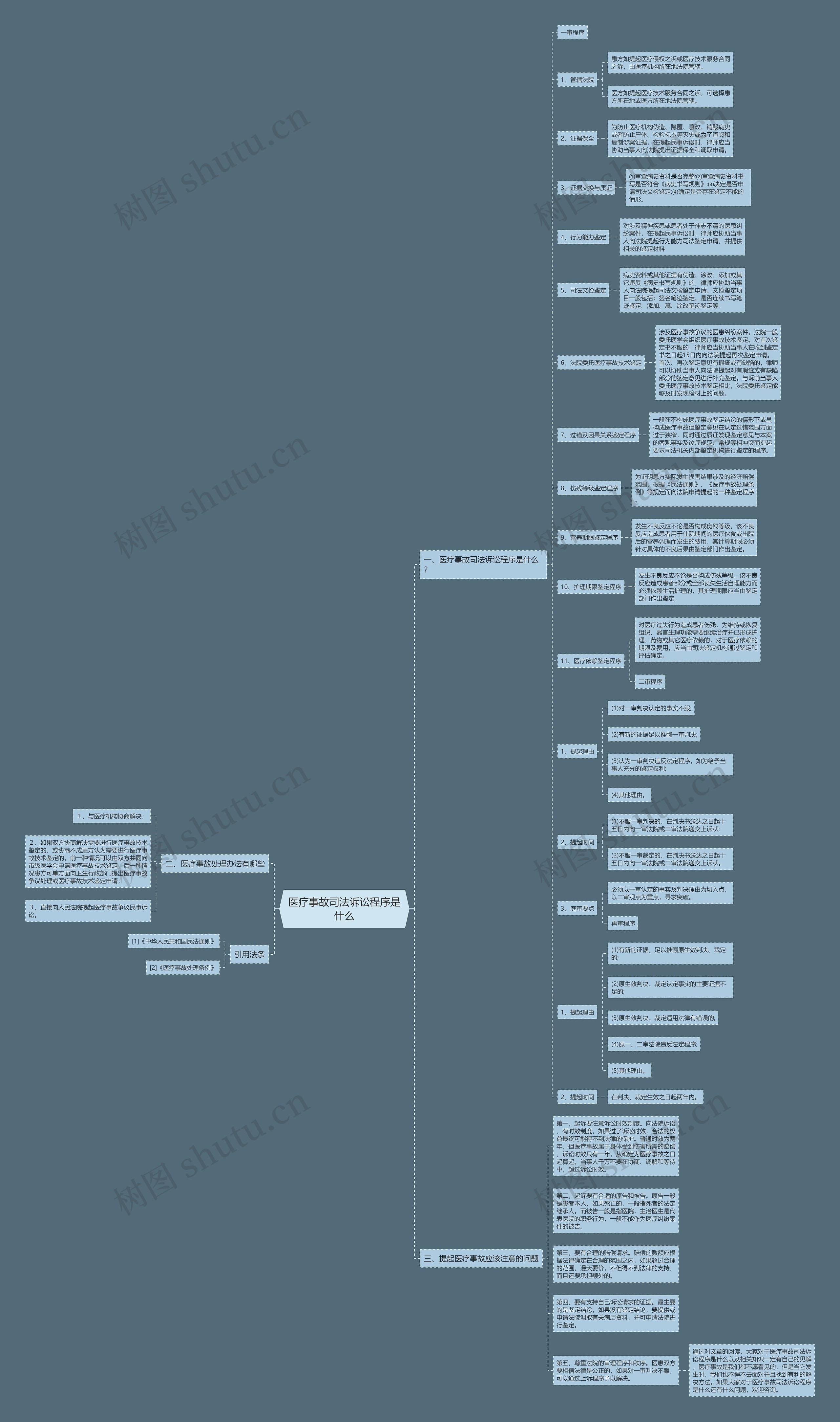 医疗事故司法诉讼程序是什么思维导图