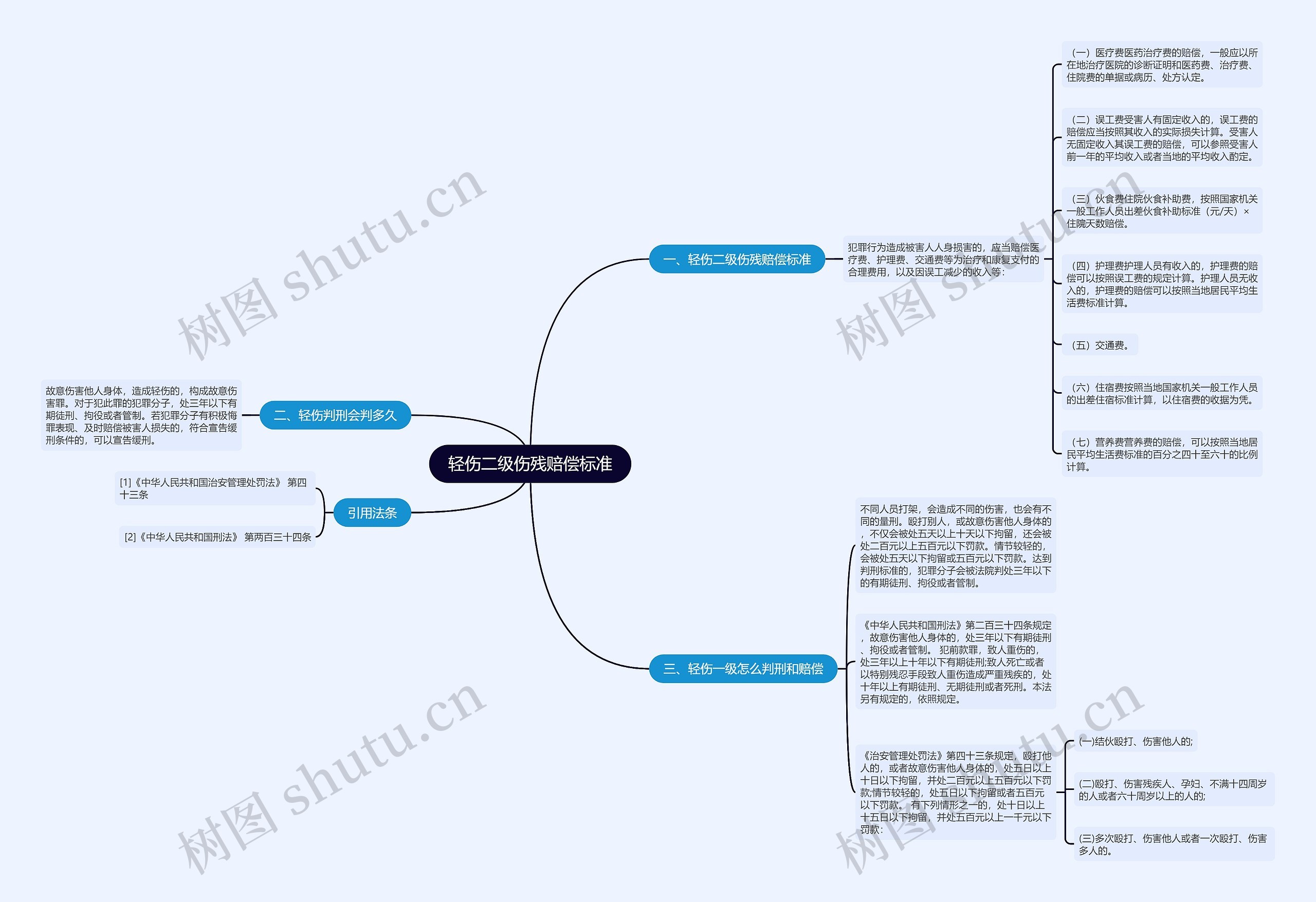 轻伤二级伤残赔偿标准思维导图
