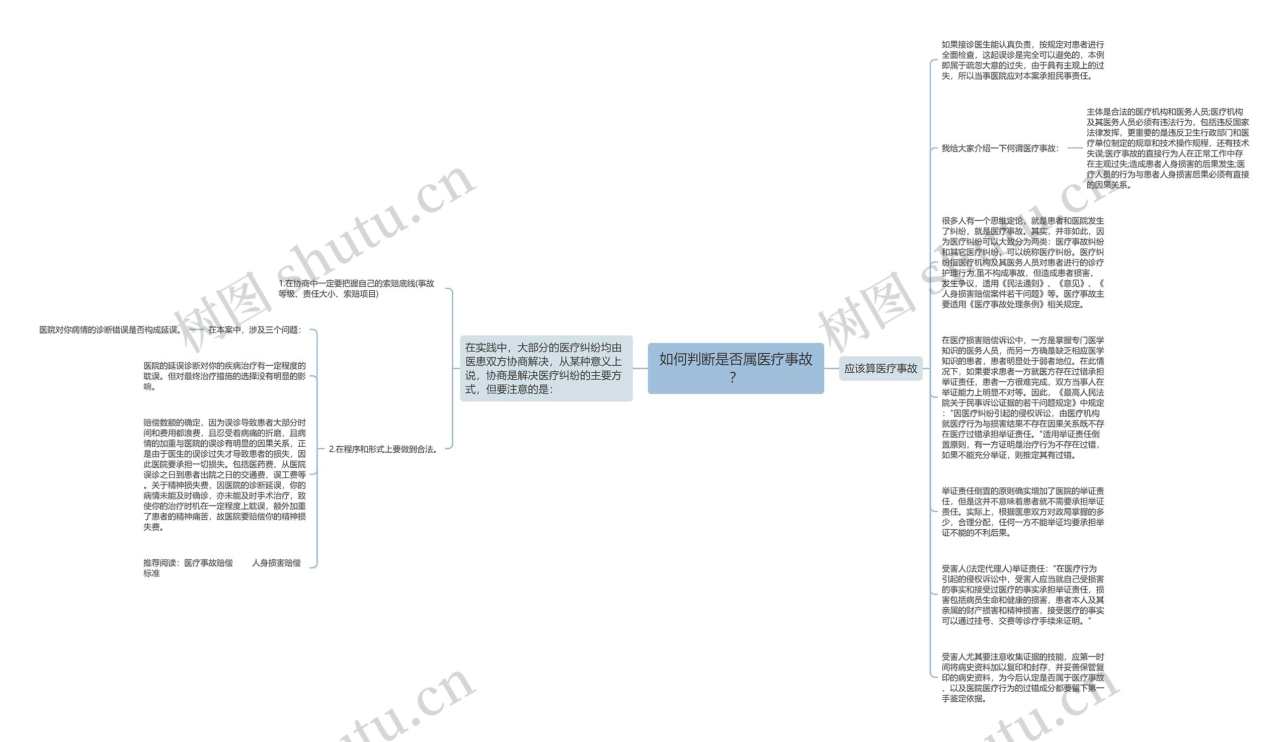 如何判断是否属医疗事故？思维导图