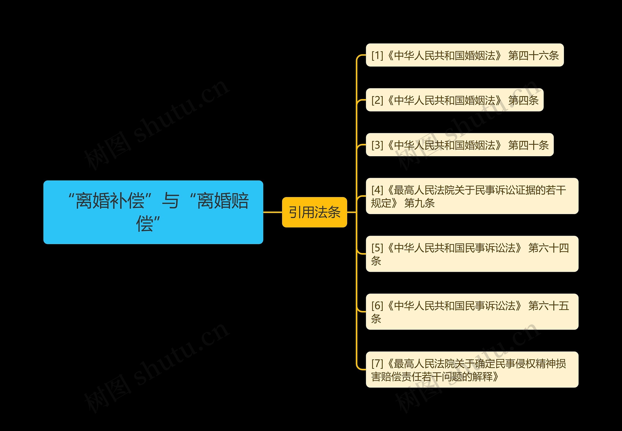 “离婚补偿”与“离婚赔偿”思维导图