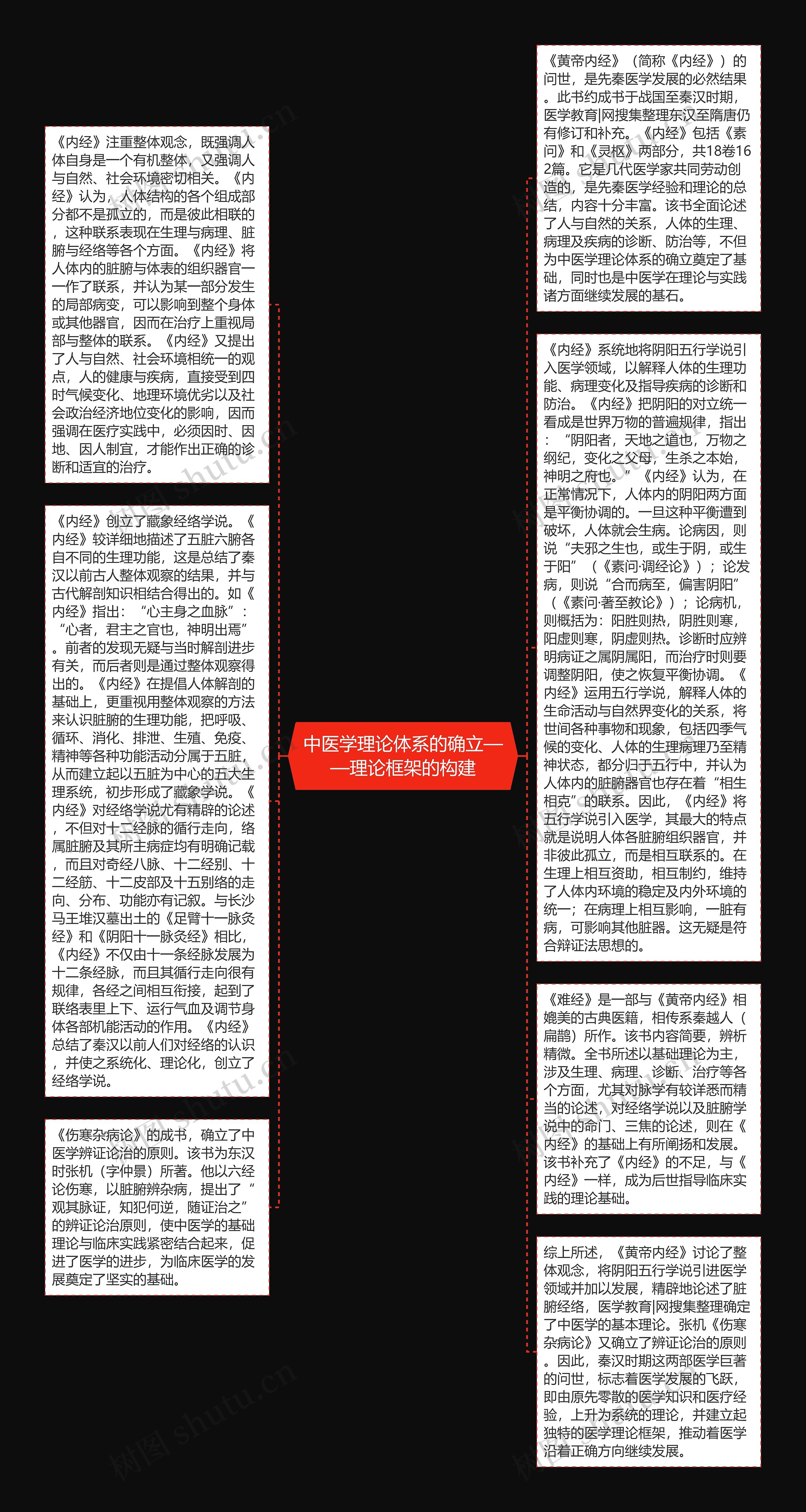 中医学理论体系的确立——理论框架的构建