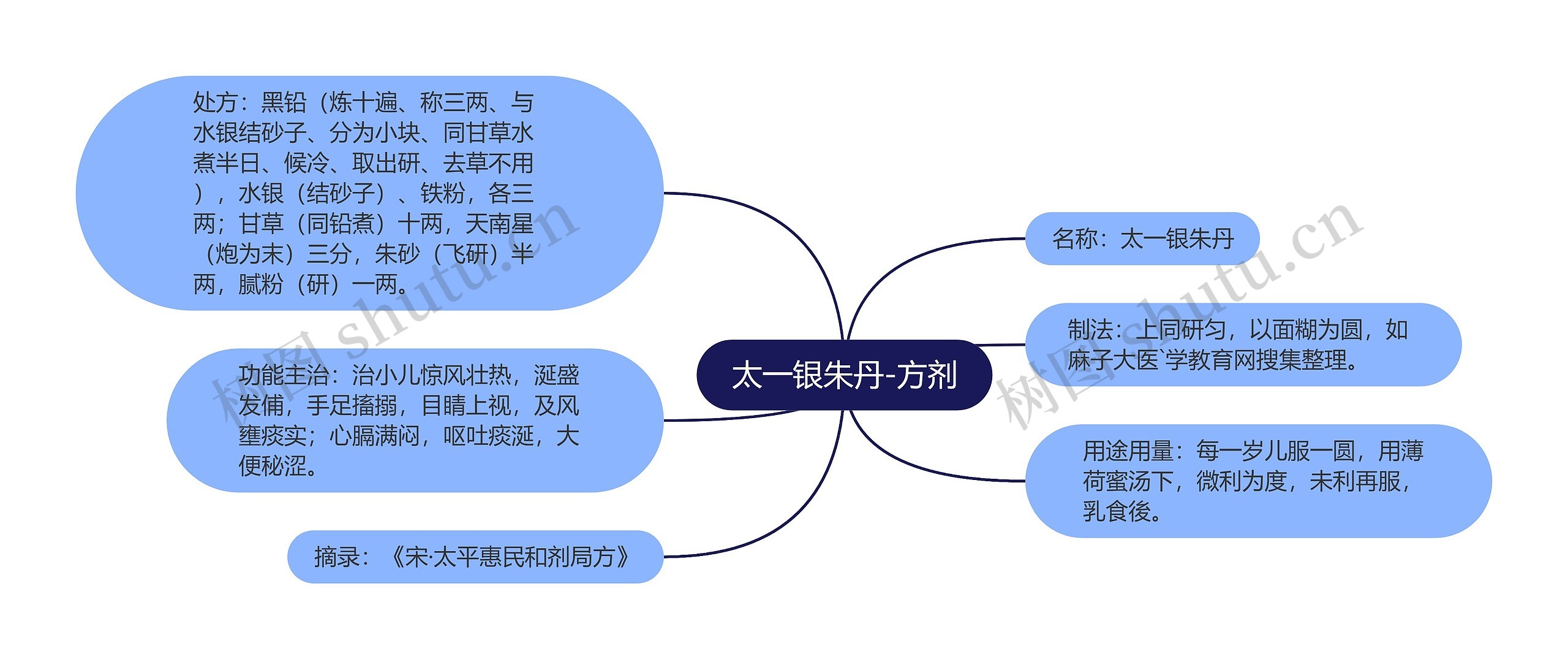 太一银朱丹-方剂思维导图